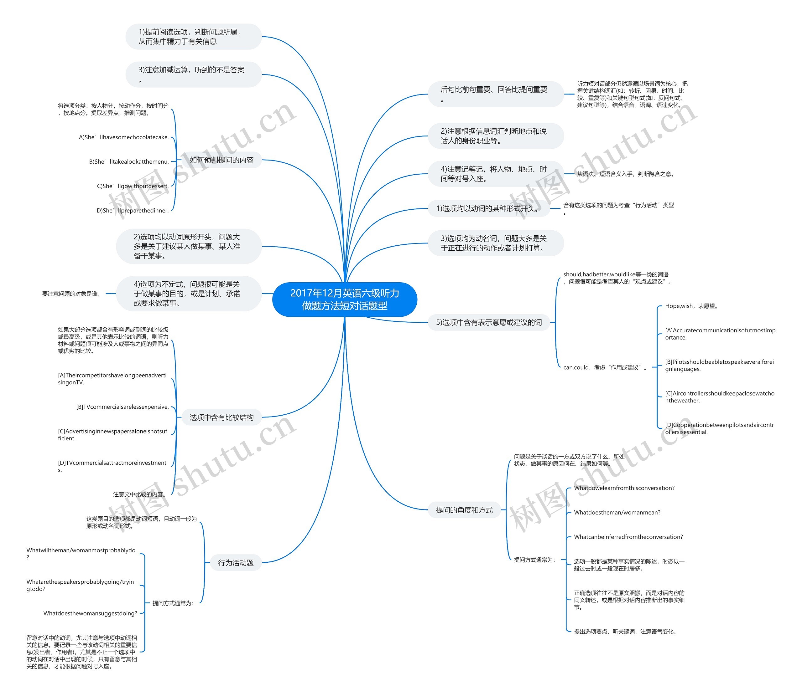 2017年12月英语六级听力做题方法短对话题型思维导图