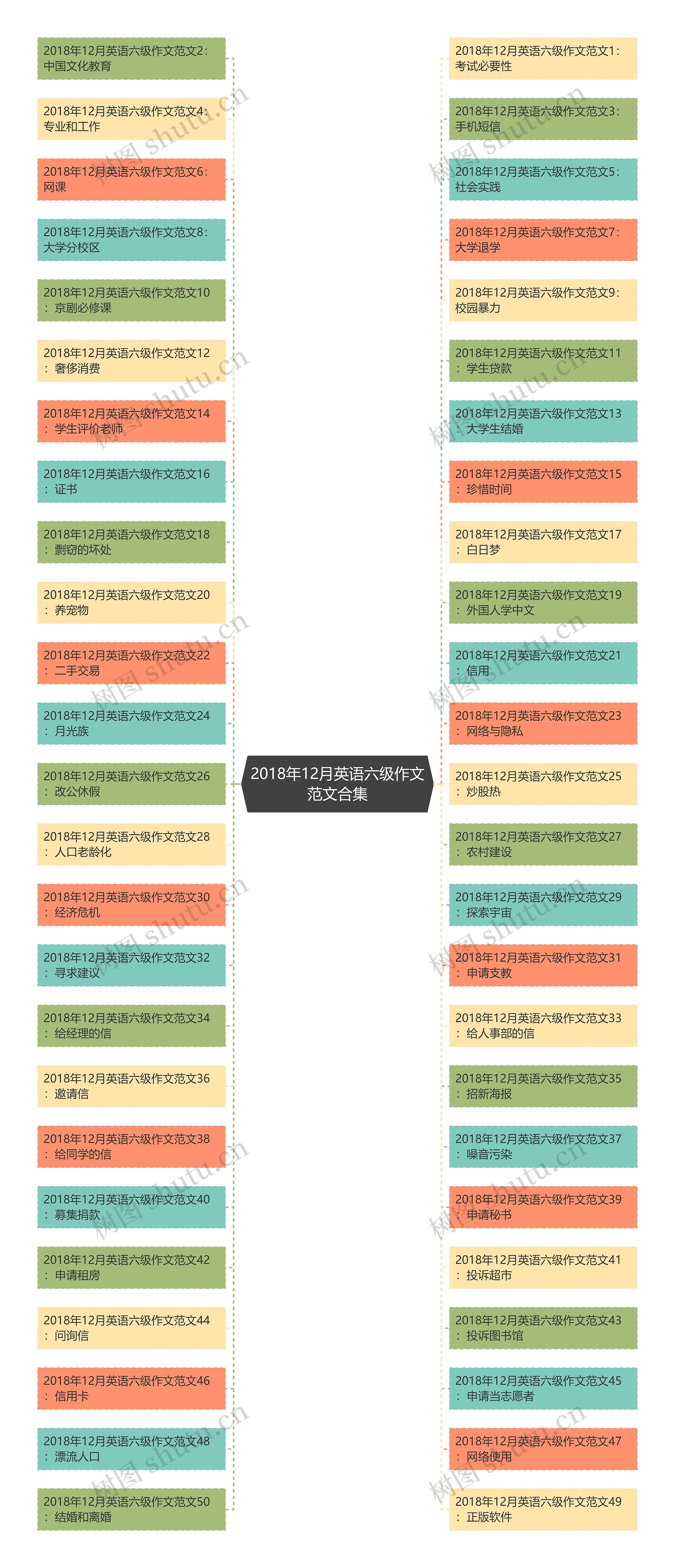 2018年12月英语六级作文范文合集思维导图