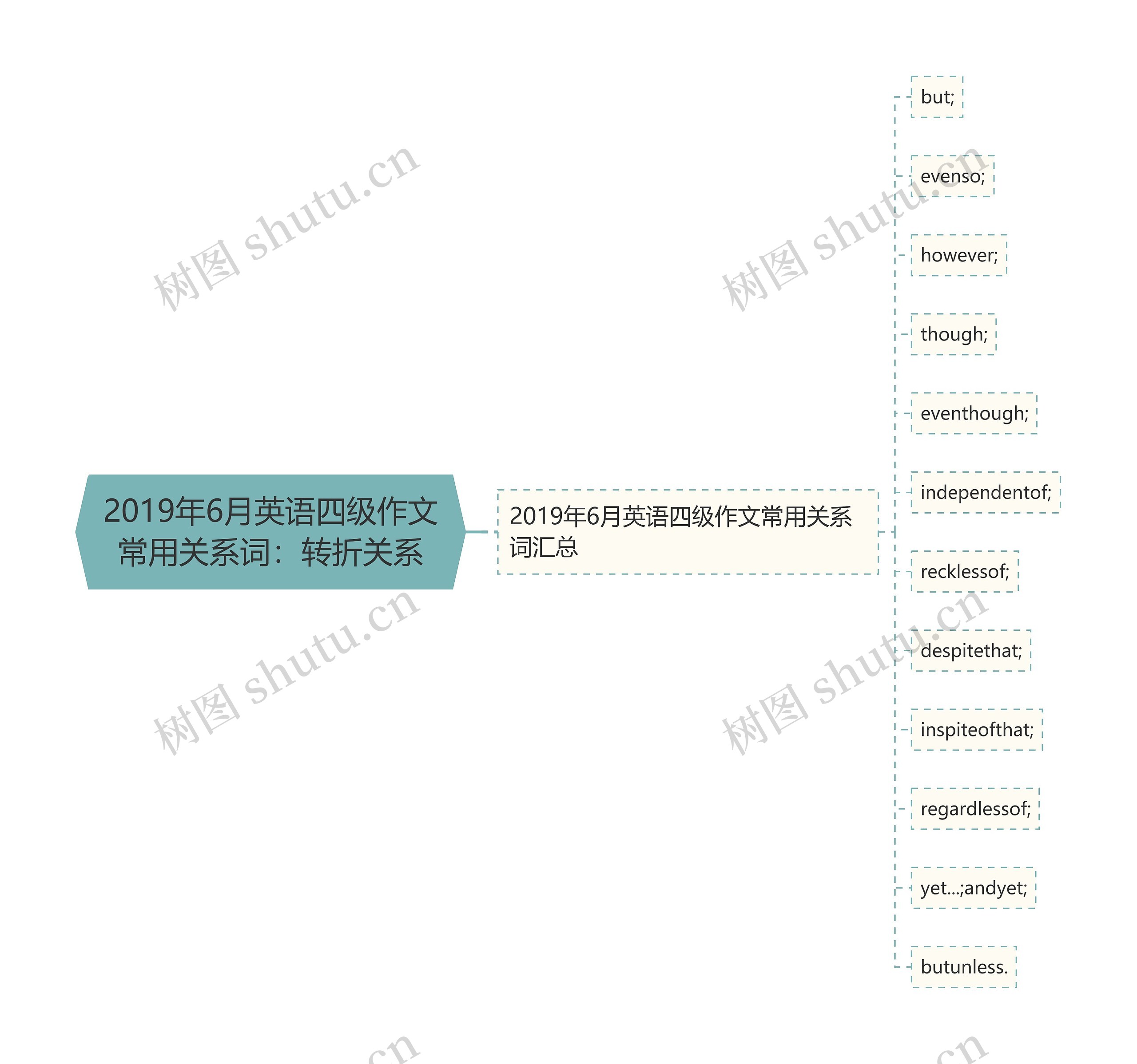 2019年6月英语四级作文常用关系词：转折关系