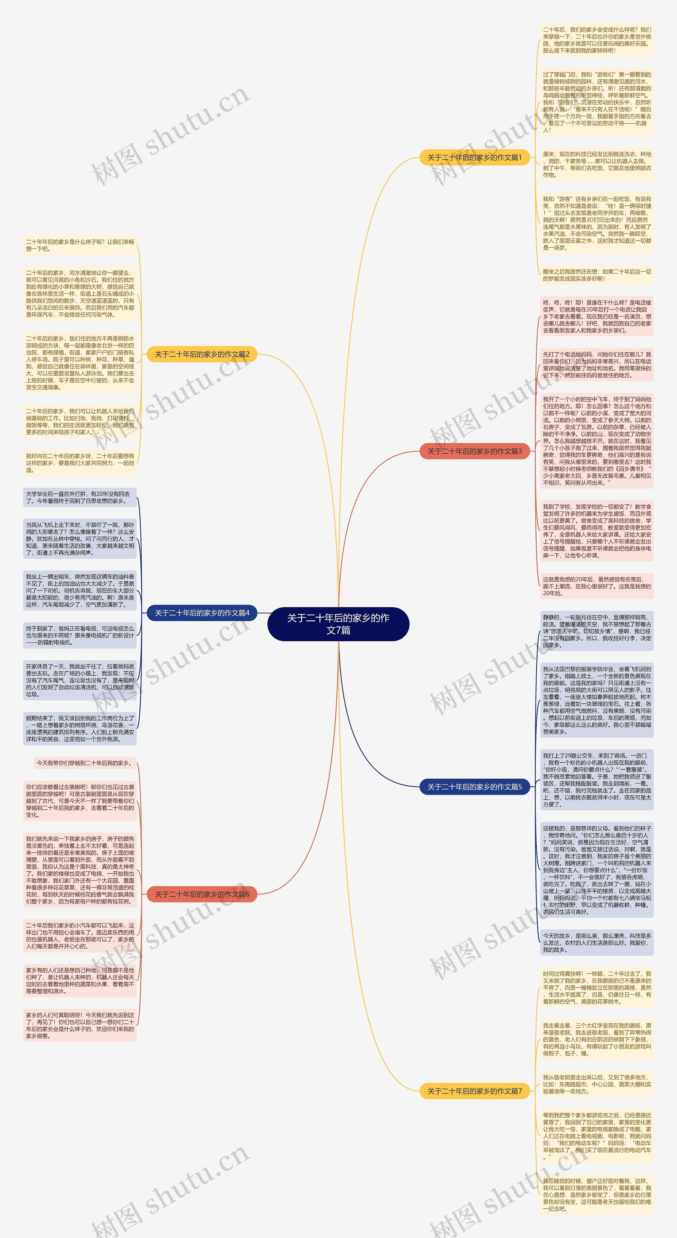 关于二十年后的家乡的作文7篇思维导图