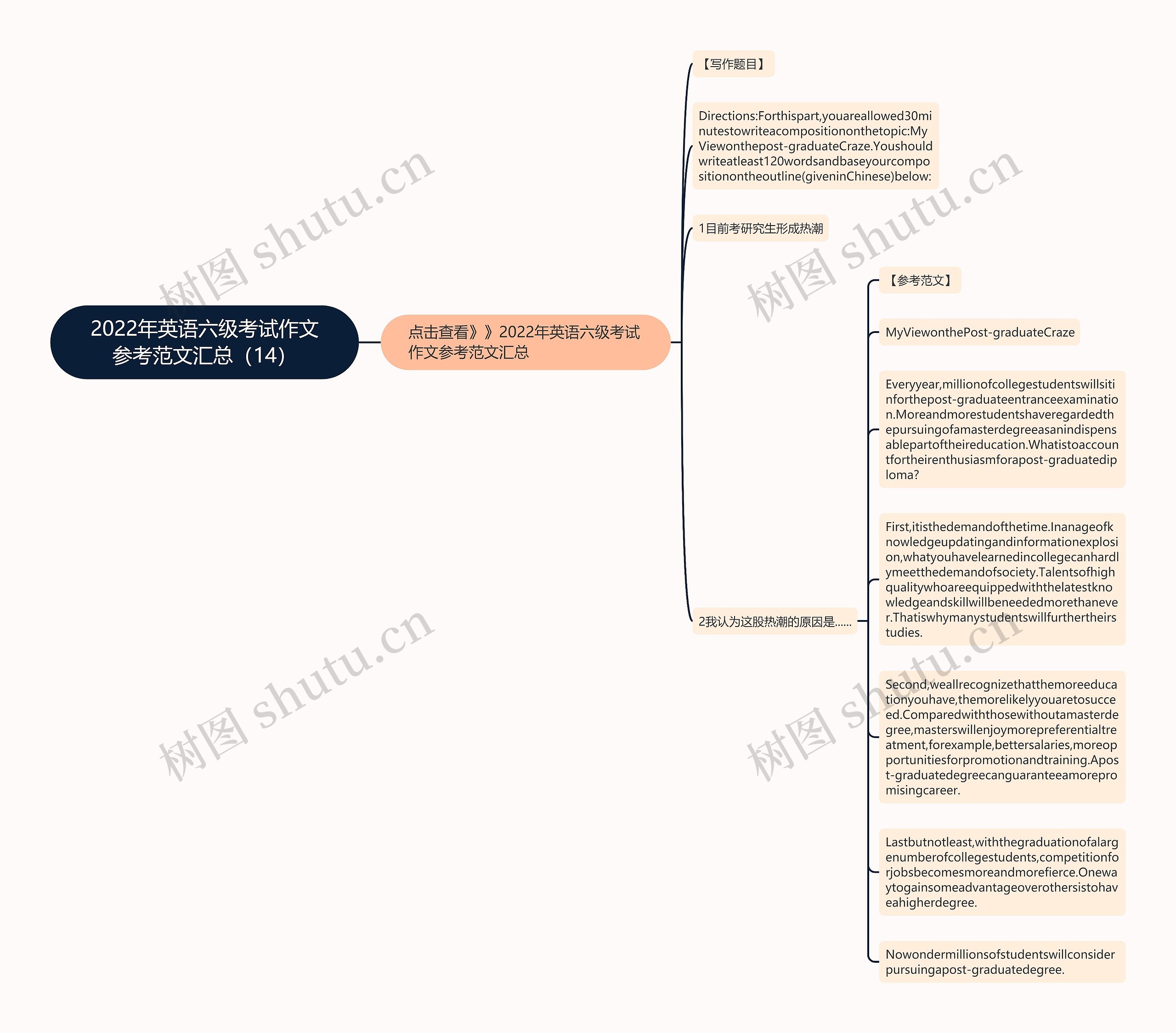 2022年英语六级考试作文参考范文汇总（14）思维导图