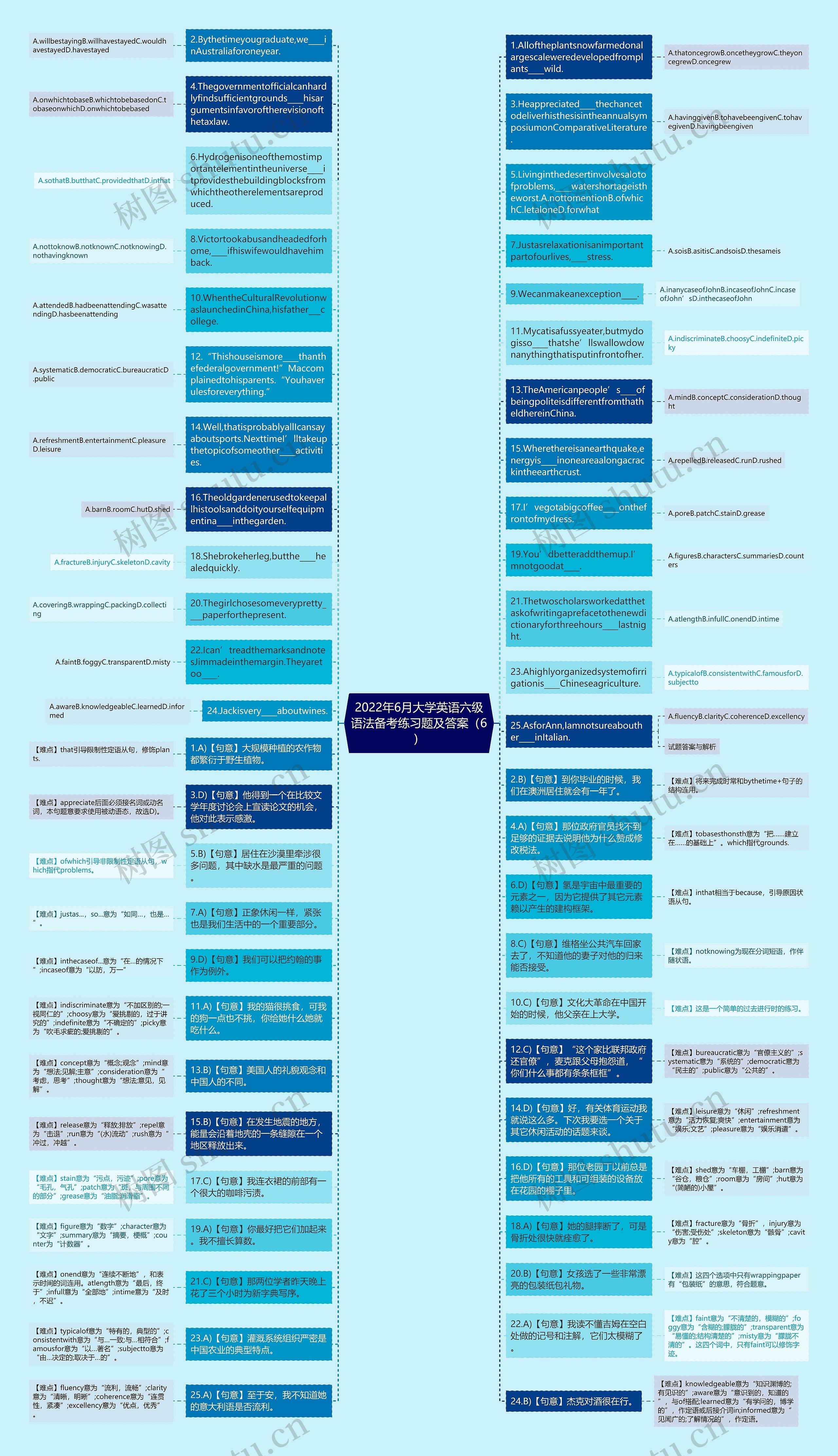 2022年6月大学英语六级语法备考练习题及答案（6）思维导图