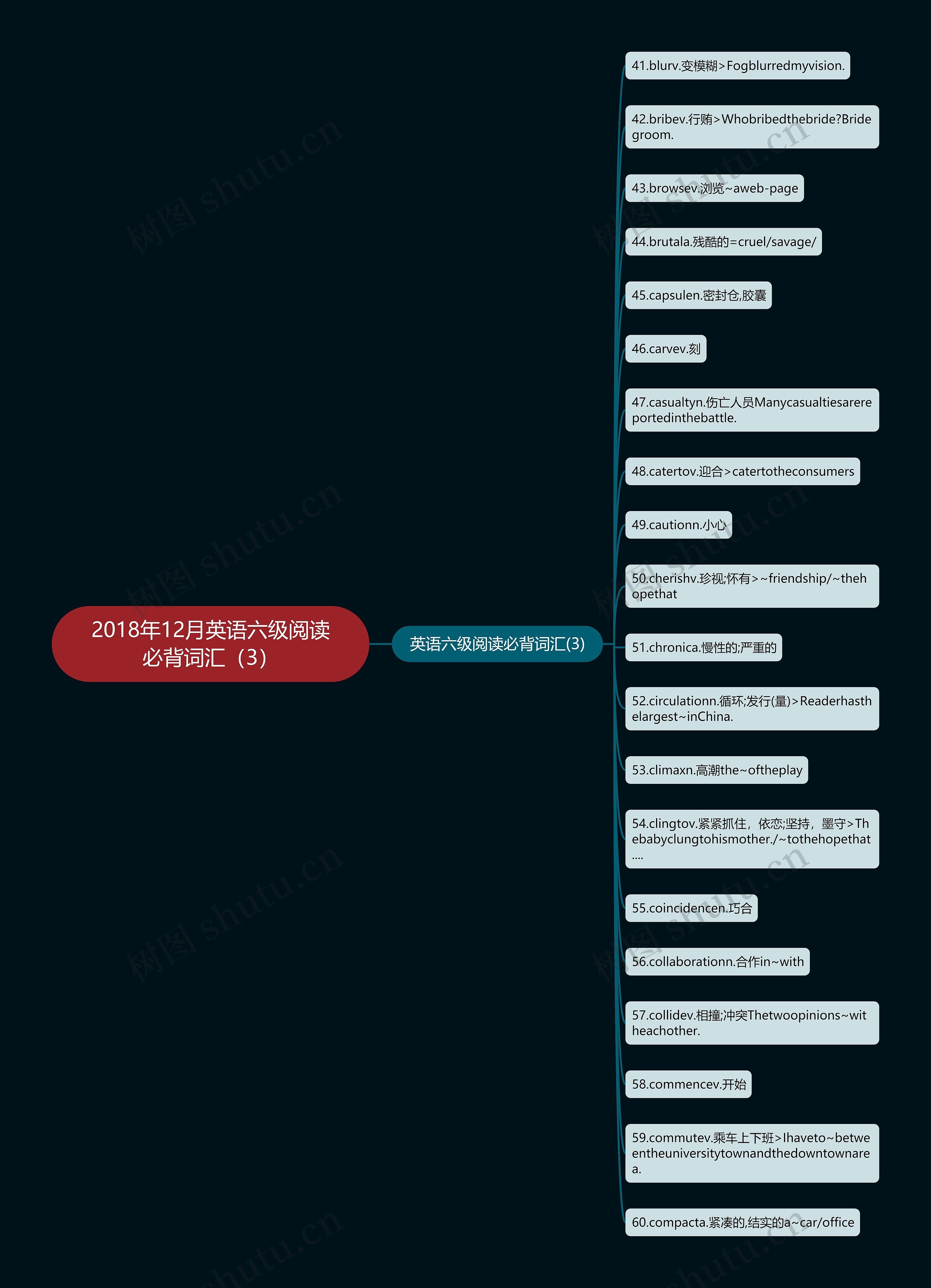 2018年12月英语六级阅读必背词汇（3）思维导图