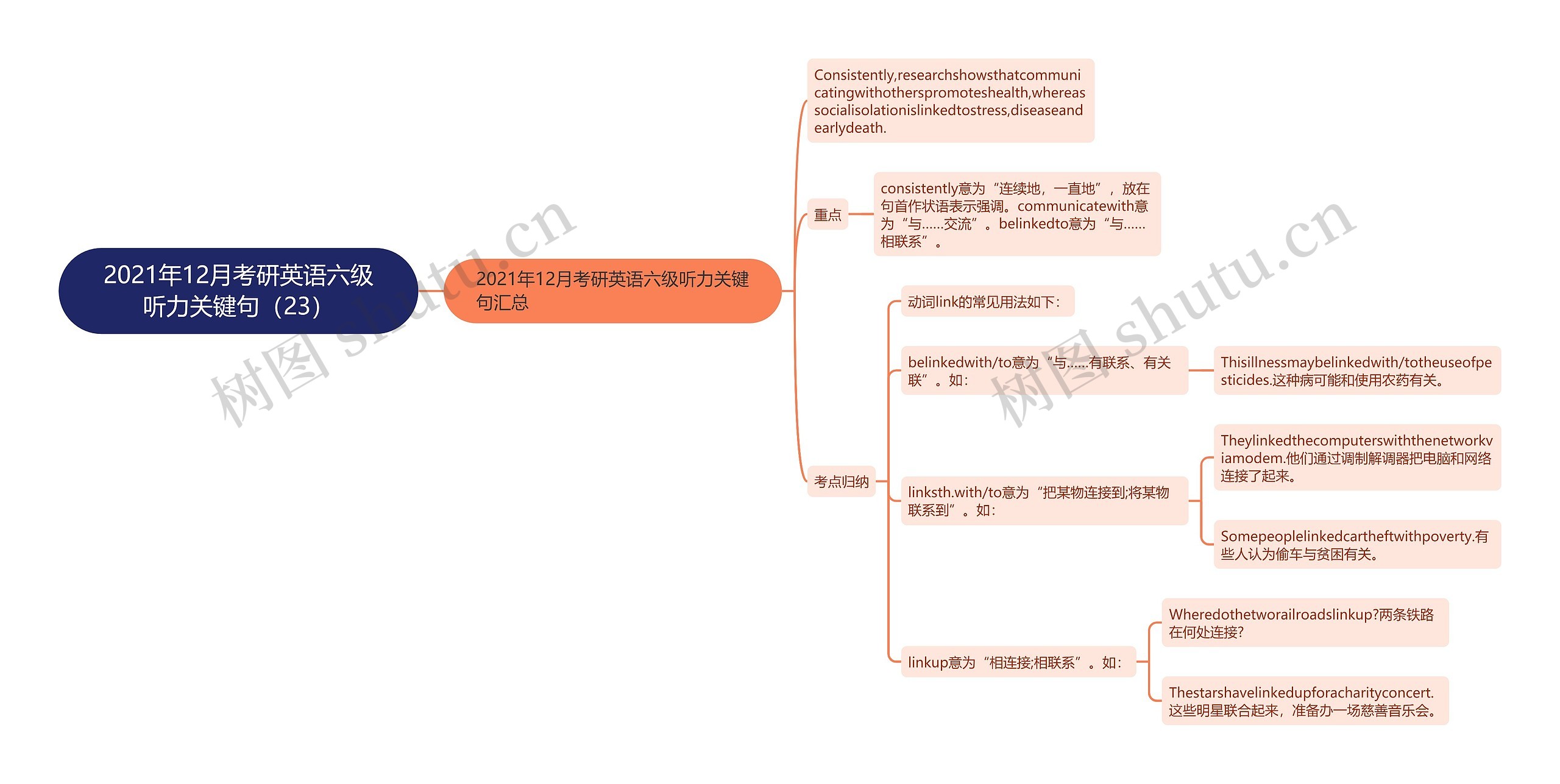 2021年12月考研英语六级听力关键句（23）思维导图