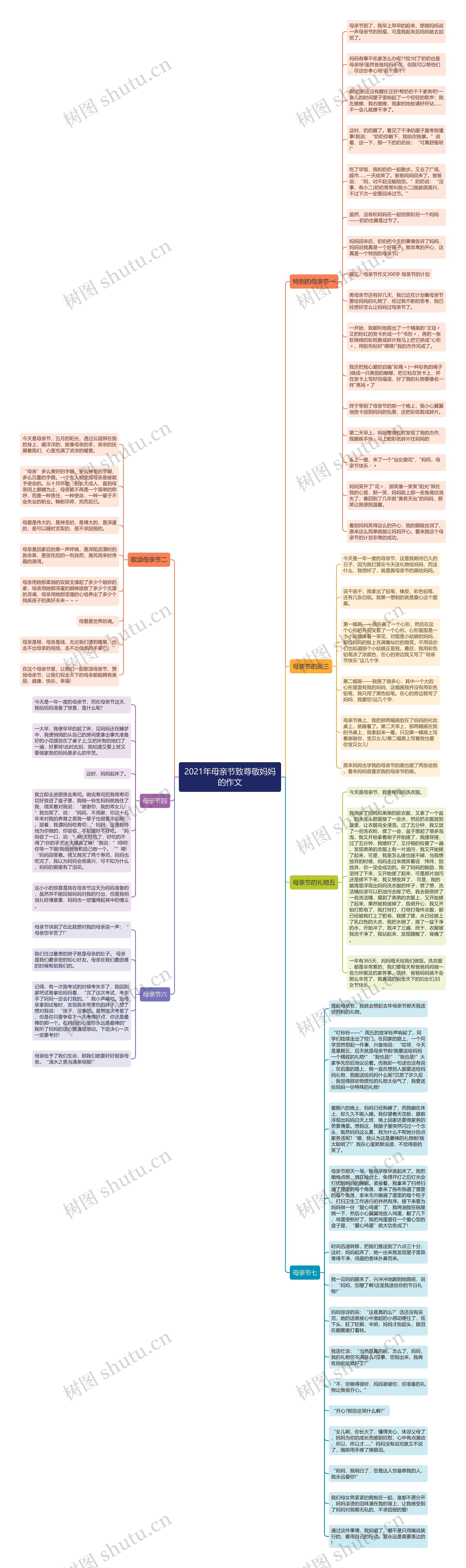 2021年母亲节致尊敬妈妈的作文思维导图