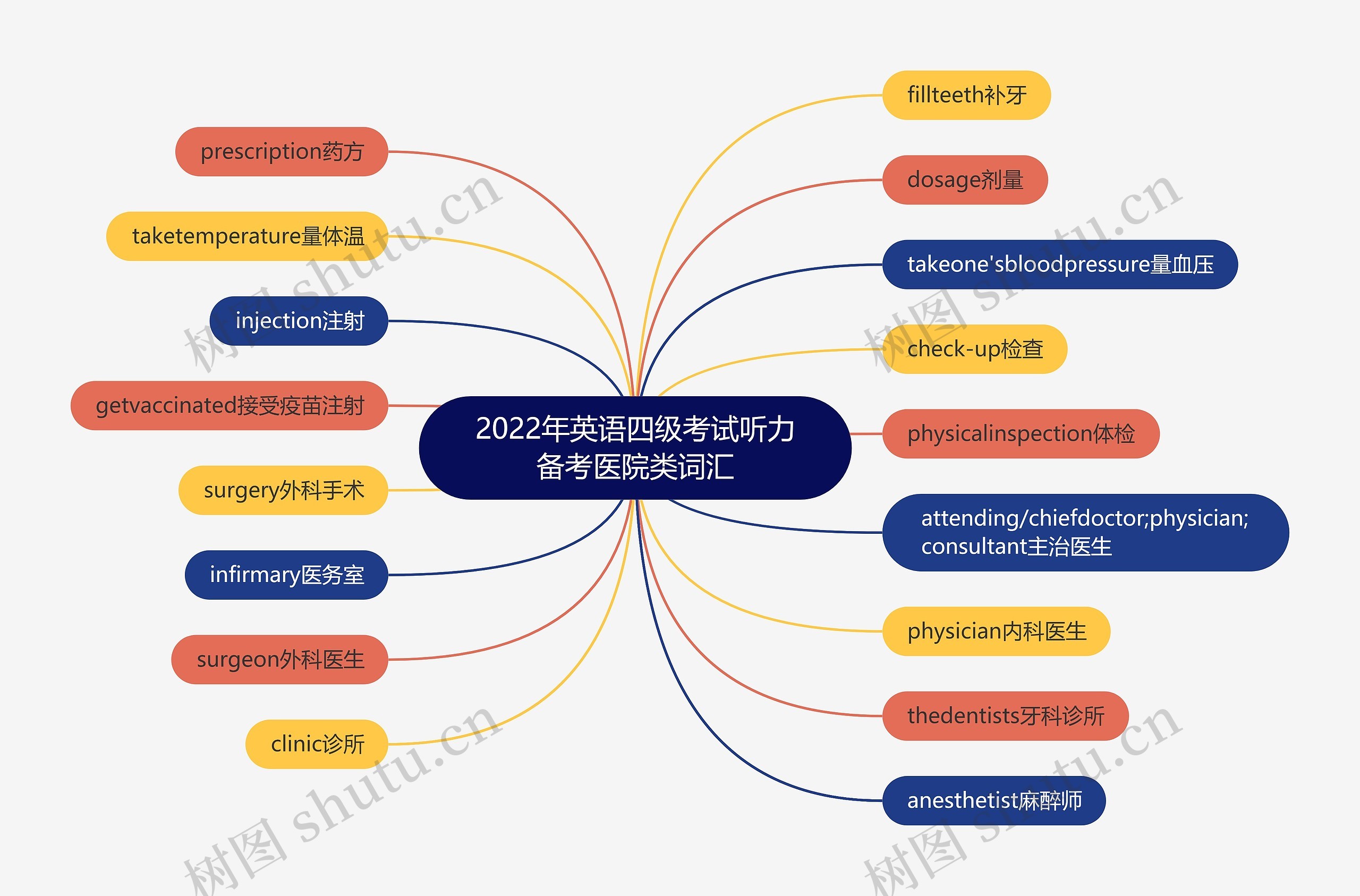 2022年英语四级考试听力备考医院类词汇