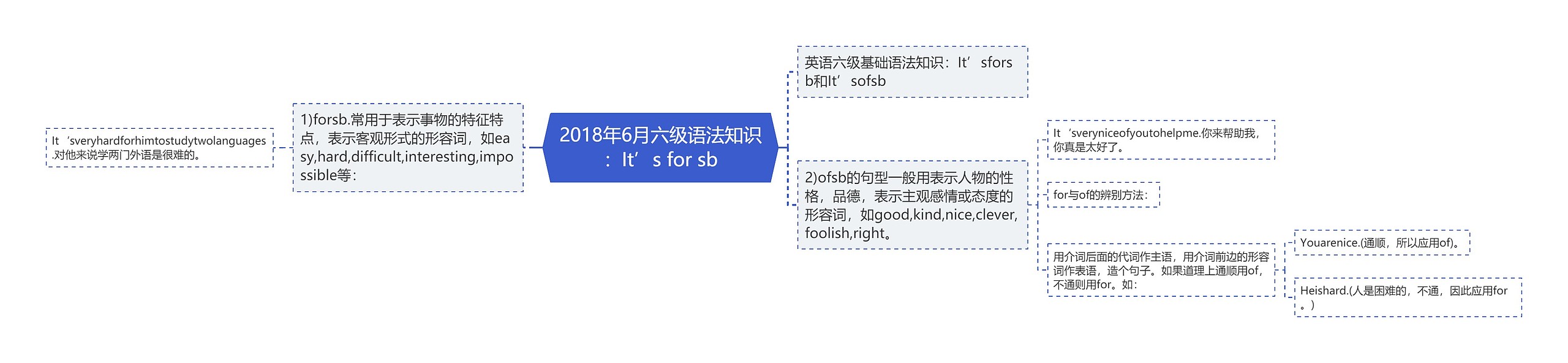 2018年6月六级语法知识：It’s for sb思维导图