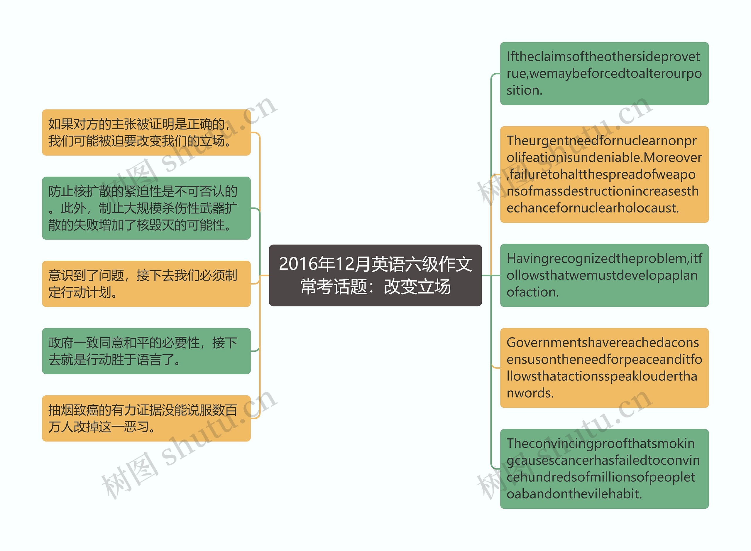 2016年12月英语六级作文常考话题：改变立场