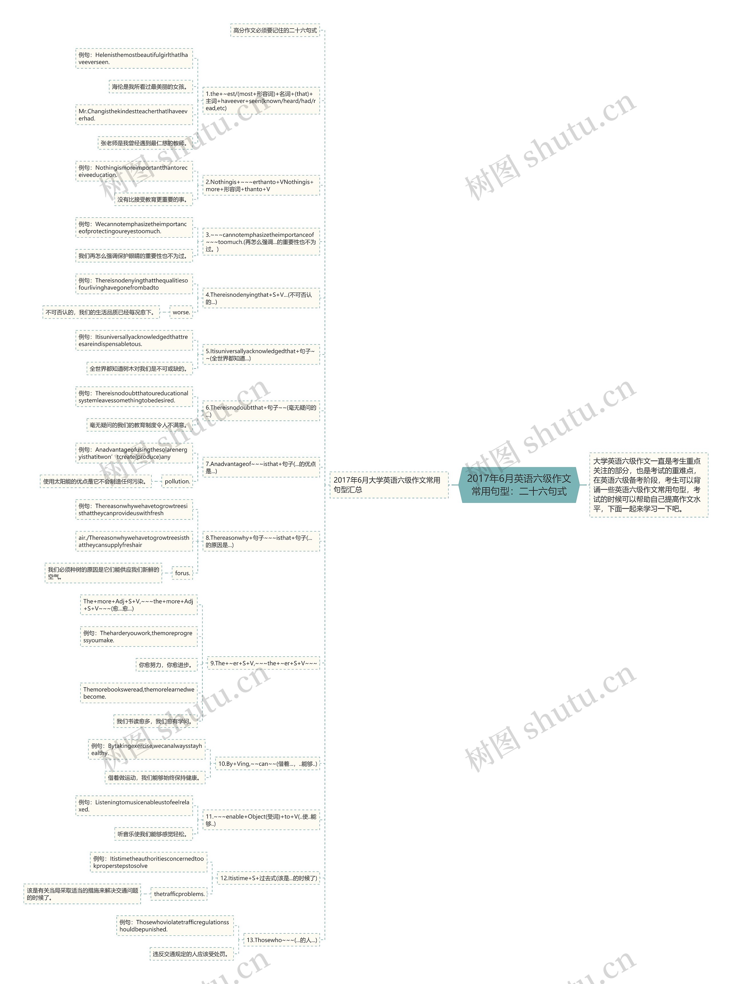 2017年6月英语六级作文常用句型：二十六句式