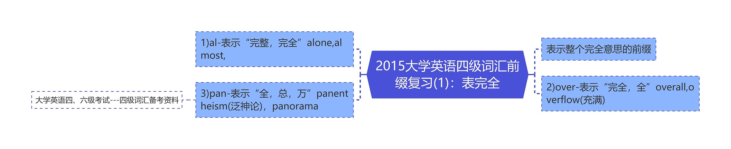 2015大学英语四级词汇前缀复习(1)：表完全