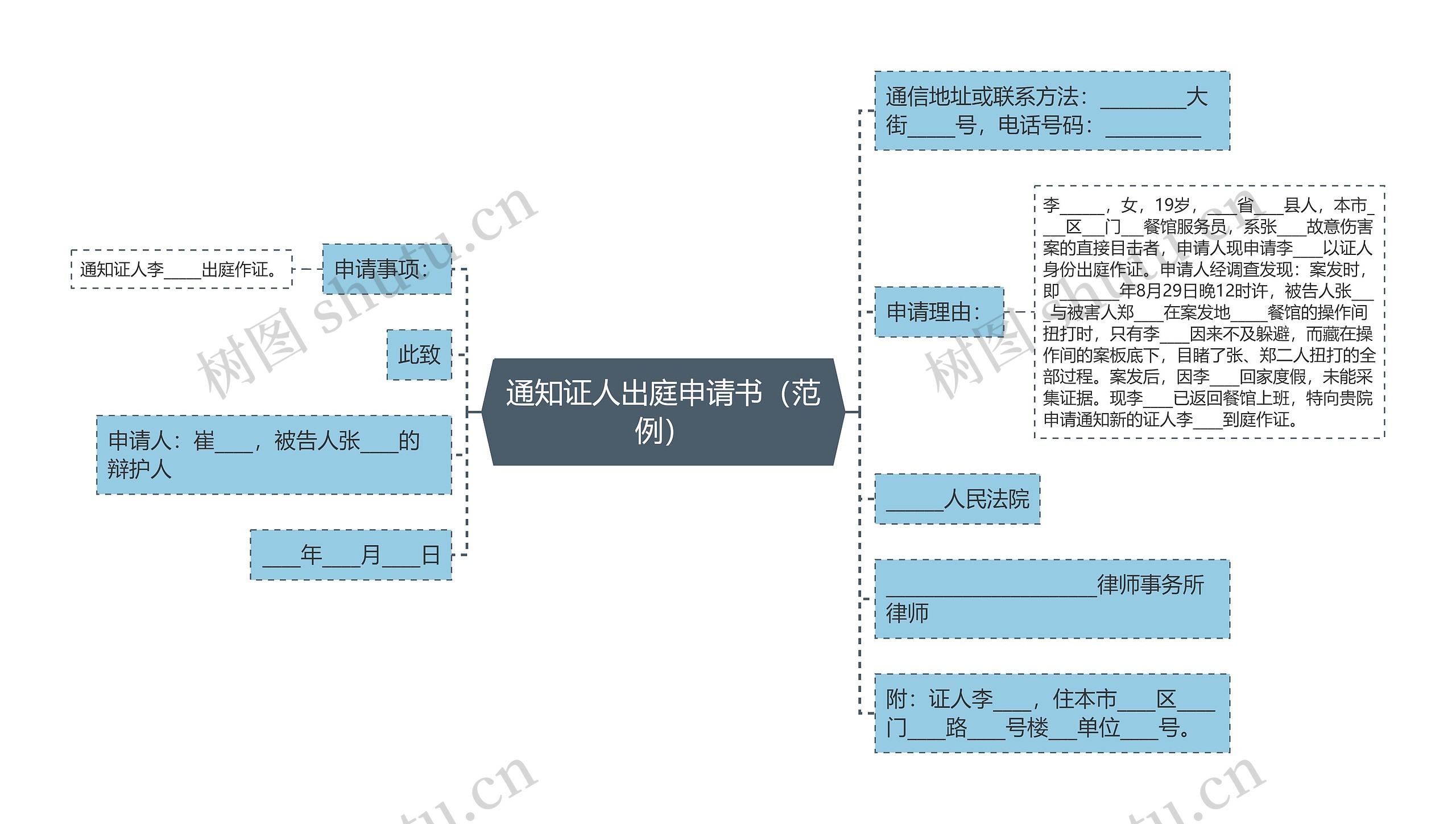 通知证人出庭申请书（范例）思维导图