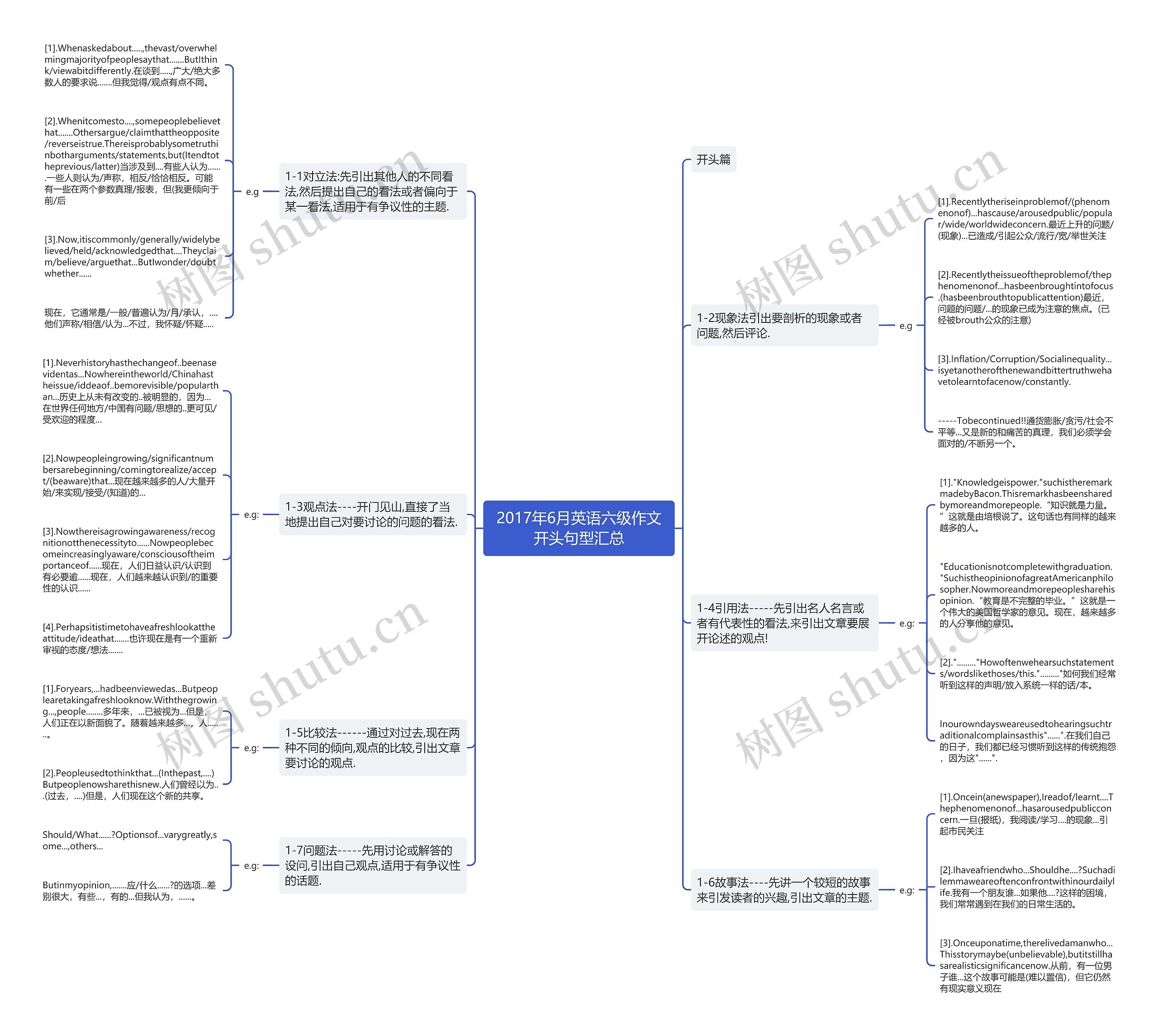 2017年6月英语六级作文开头句型汇总思维导图