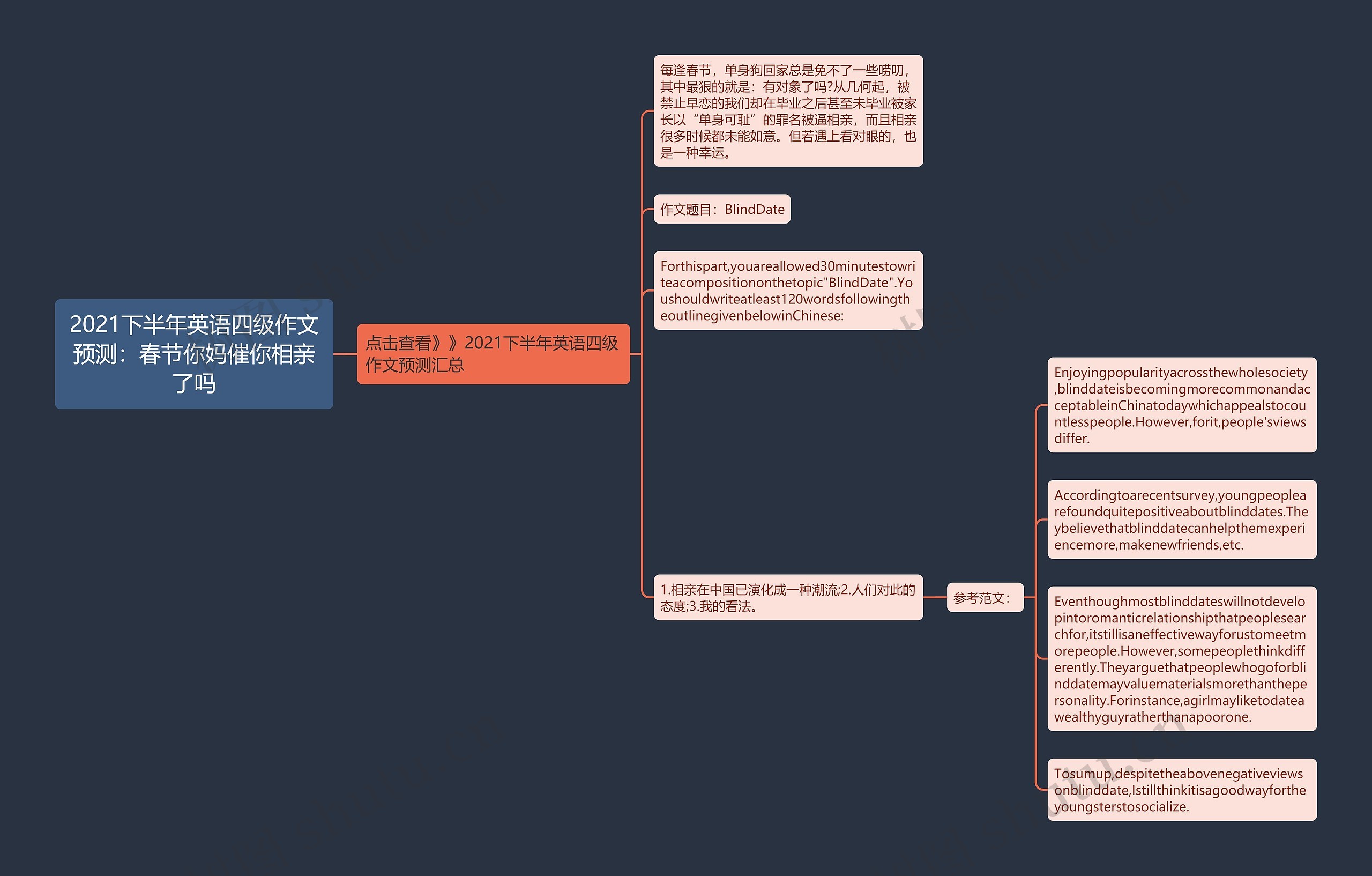 2021下半年英语四级作文预测：春节你妈催你相亲了吗思维导图