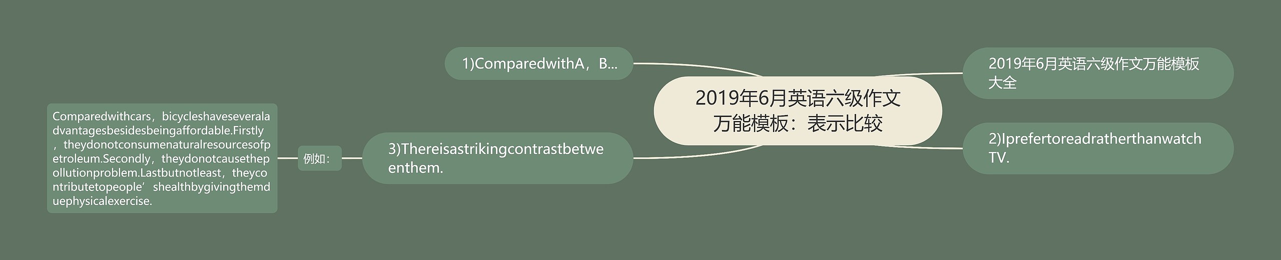 2019年6月英语六级作文万能：表示比较思维导图