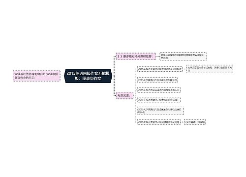 2015英语四级作文万能模板：图表型作文