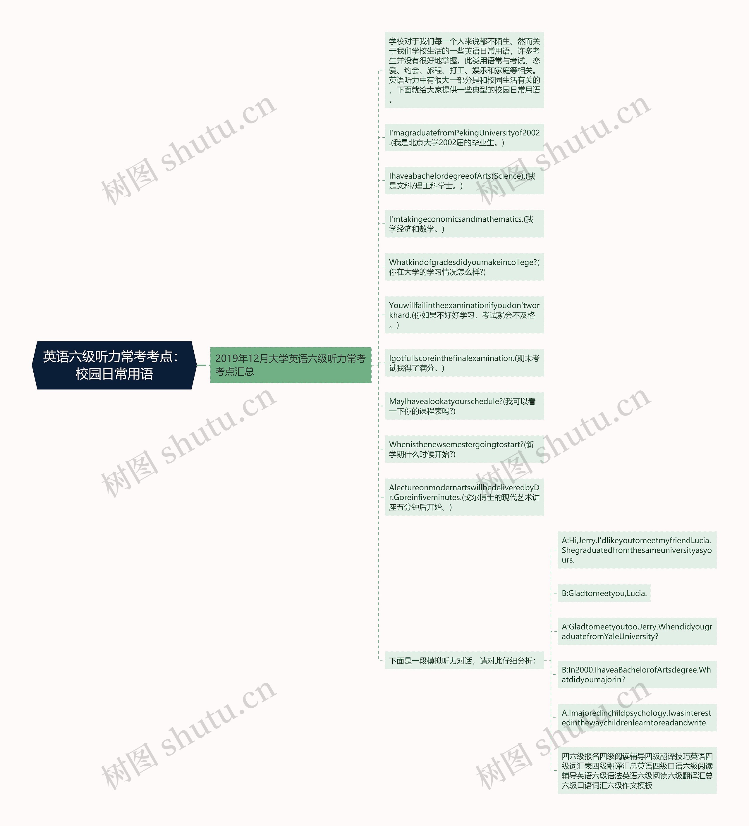 英语六级听力常考考点：校园日常用语思维导图