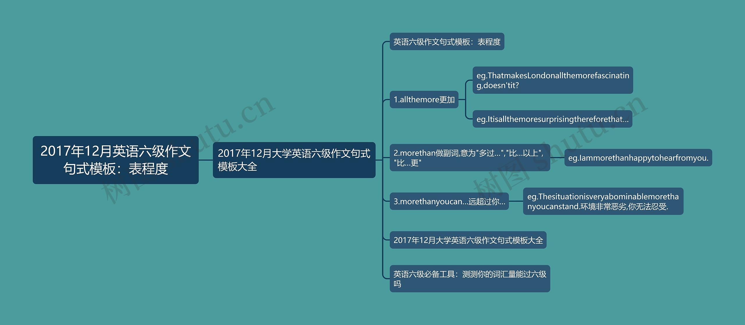 2017年12月英语六级作文句式模板：表程度