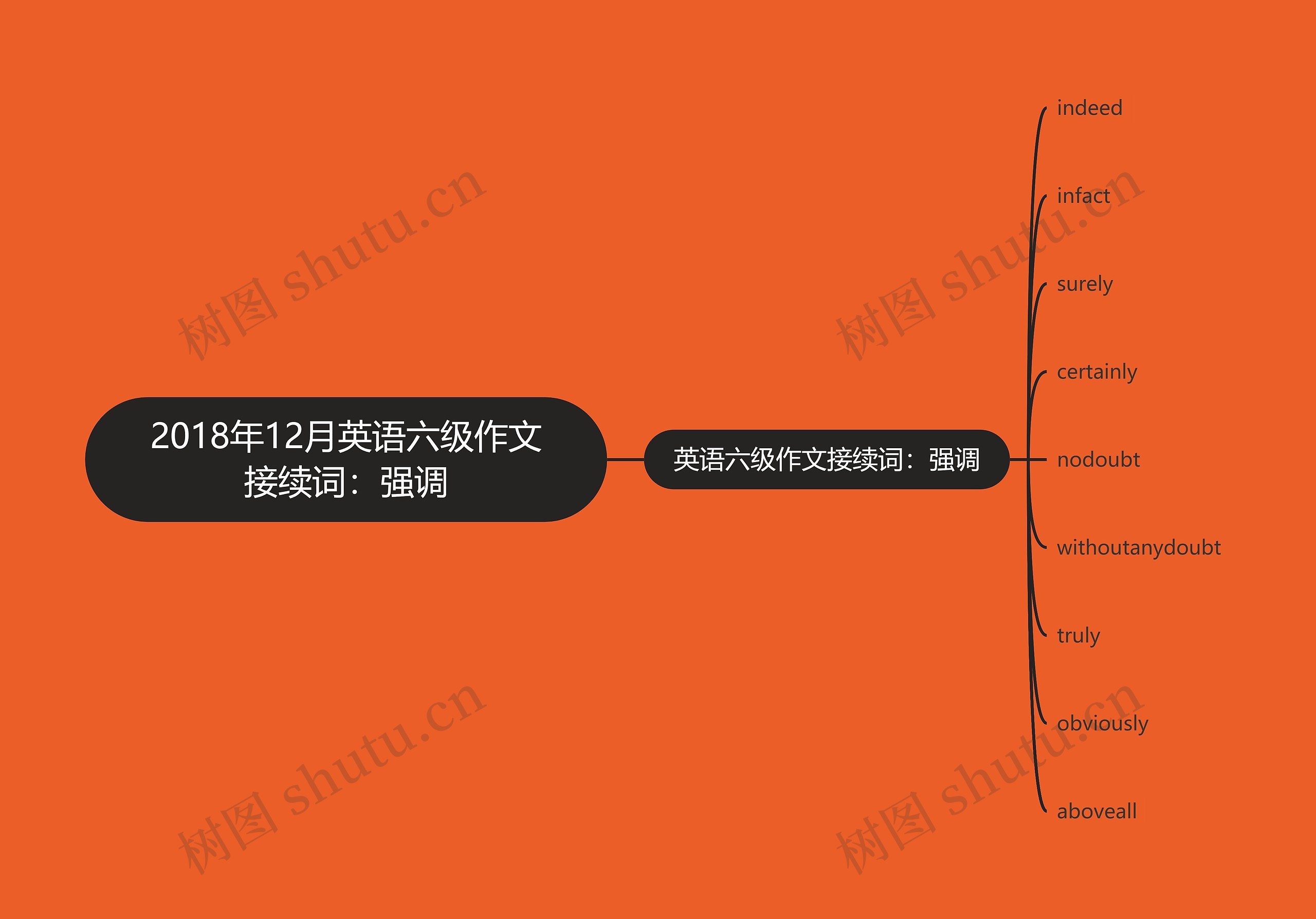 2018年12月英语六级作文接续词：强调