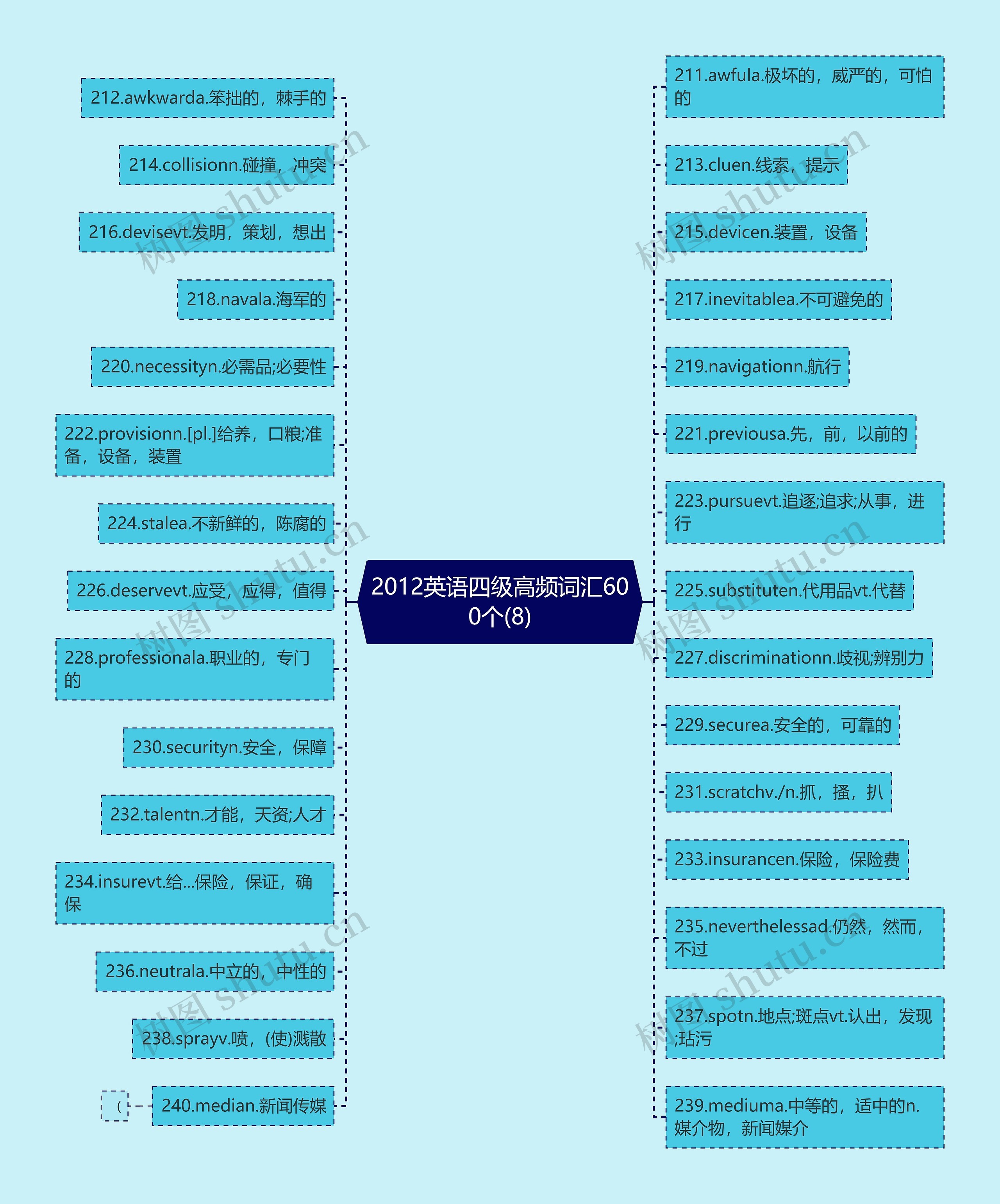 2012英语四级高频词汇600个(8)思维导图