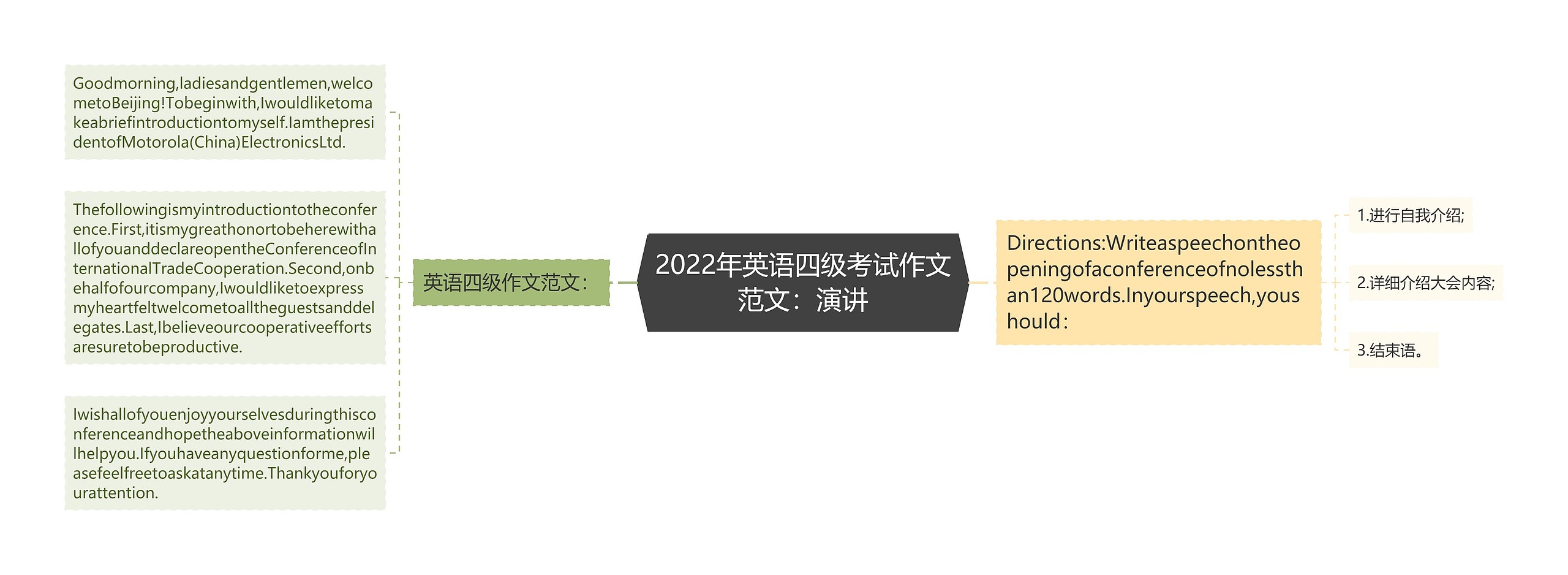 2022年英语四级考试作文范文：演讲思维导图