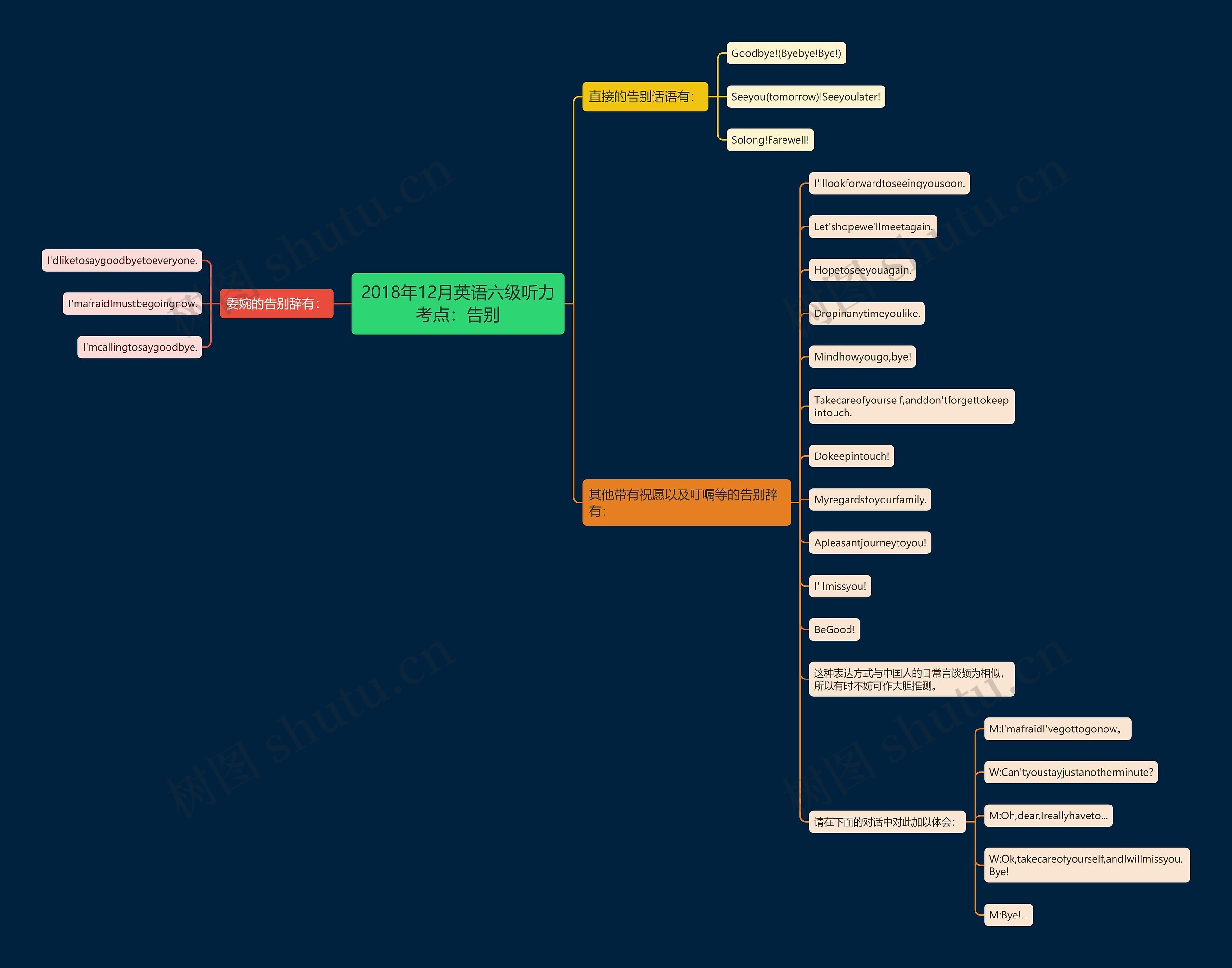2018年12月英语六级听力考点：告别思维导图