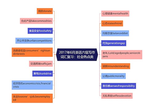 2017年6月英语六级写作词汇复习：社会热点类