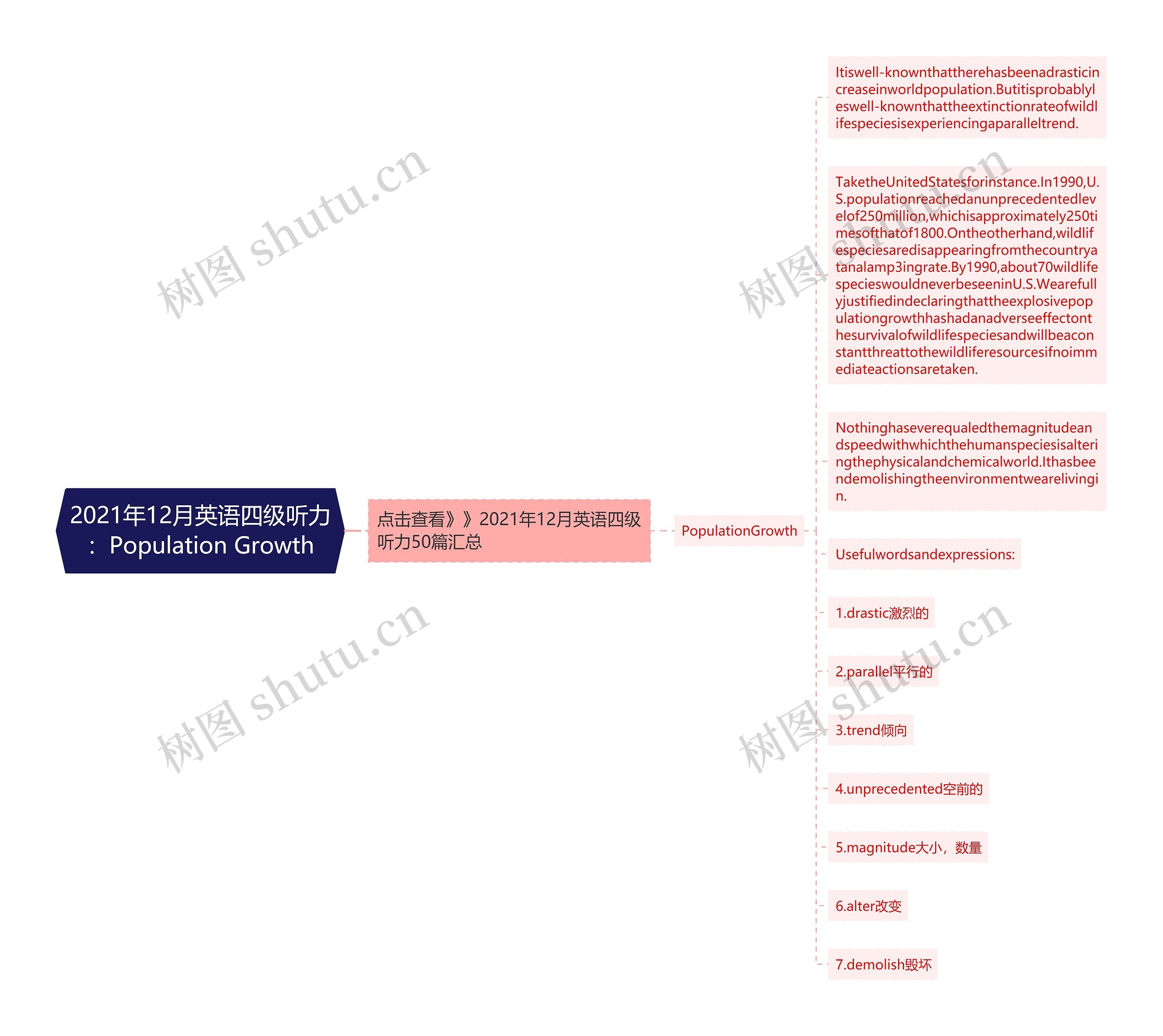 2021年12月英语四级听力：Population Growth思维导图