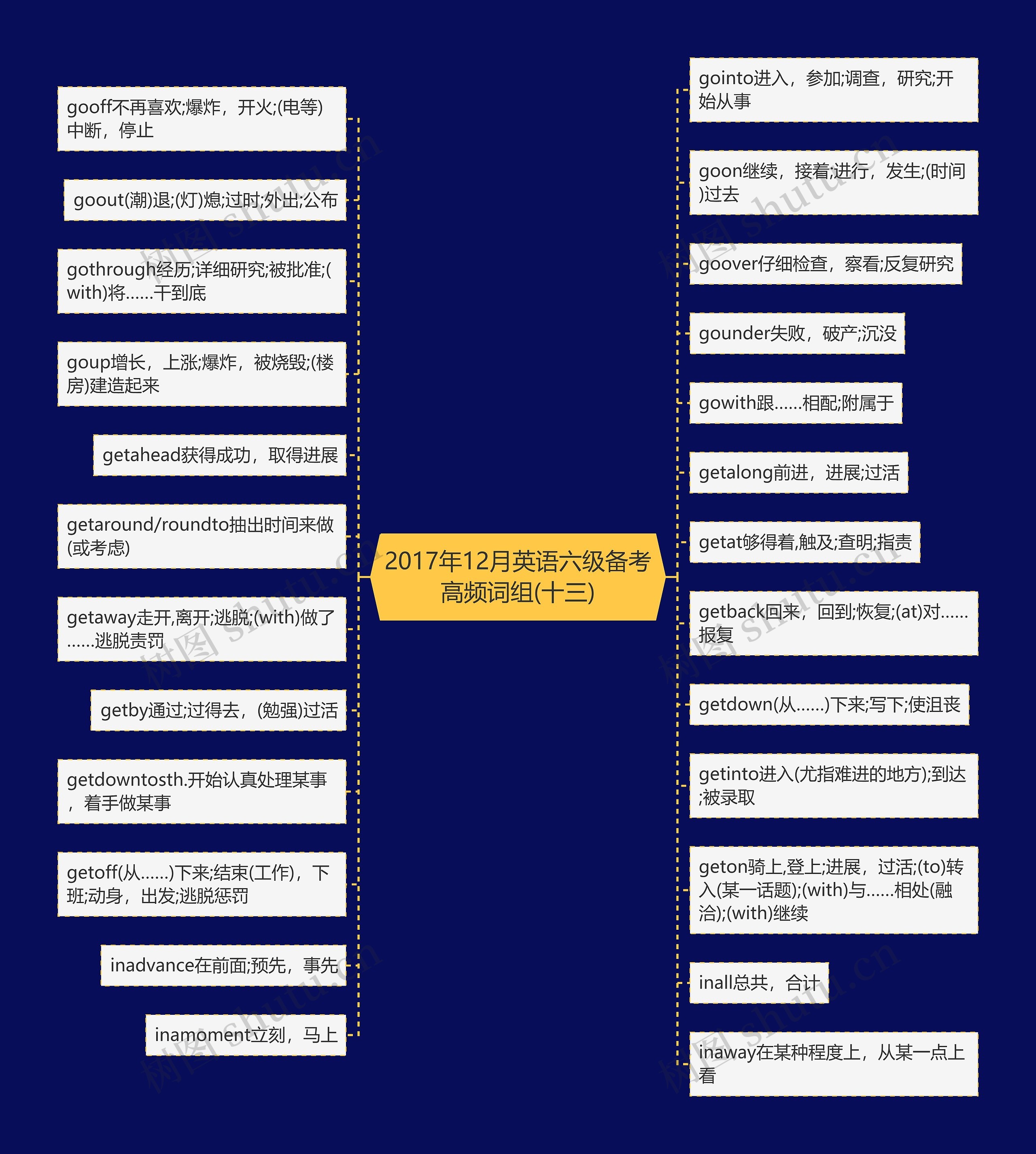 2017年12月英语六级备考高频词组(十三)思维导图