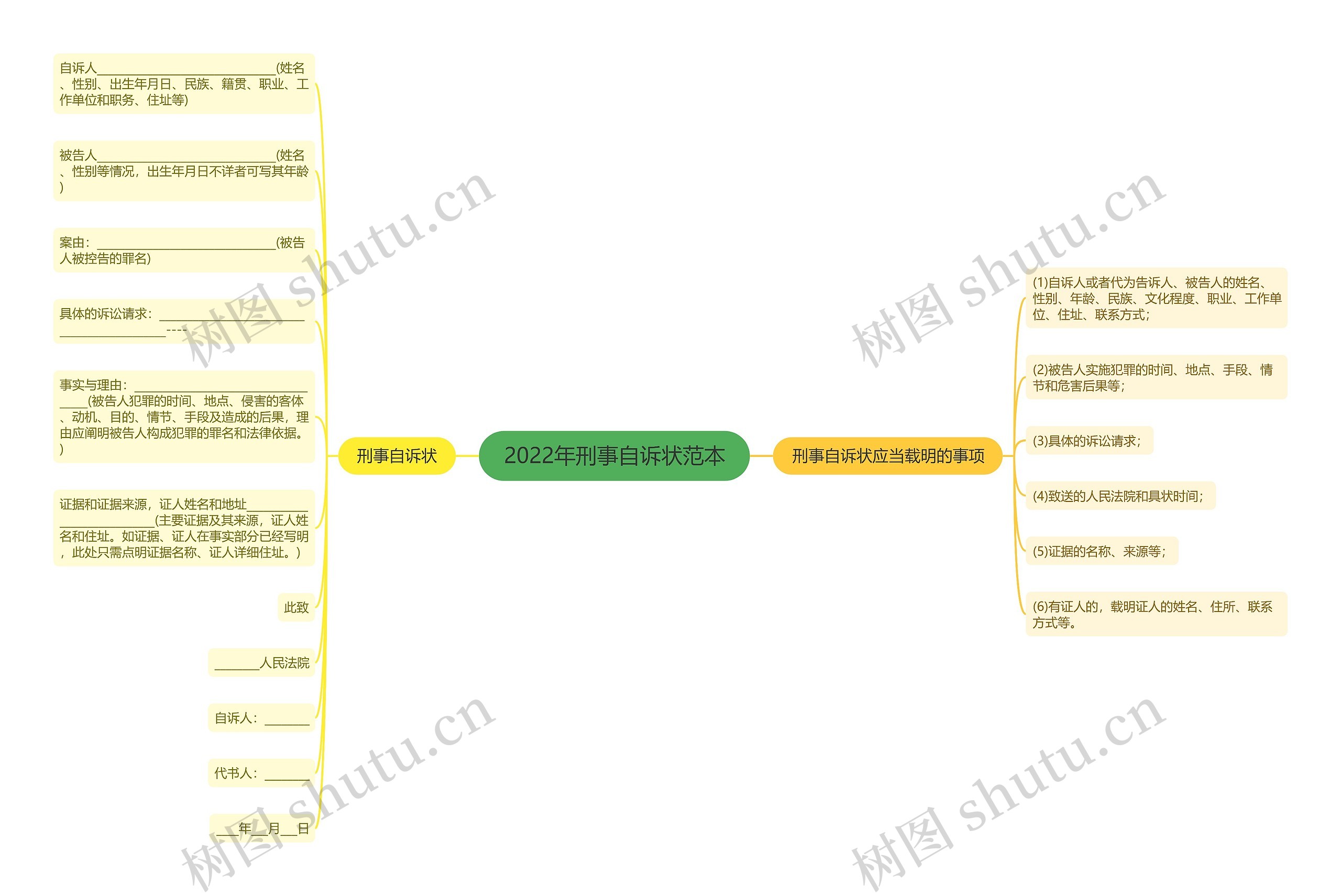 2022年刑事自诉状范本思维导图