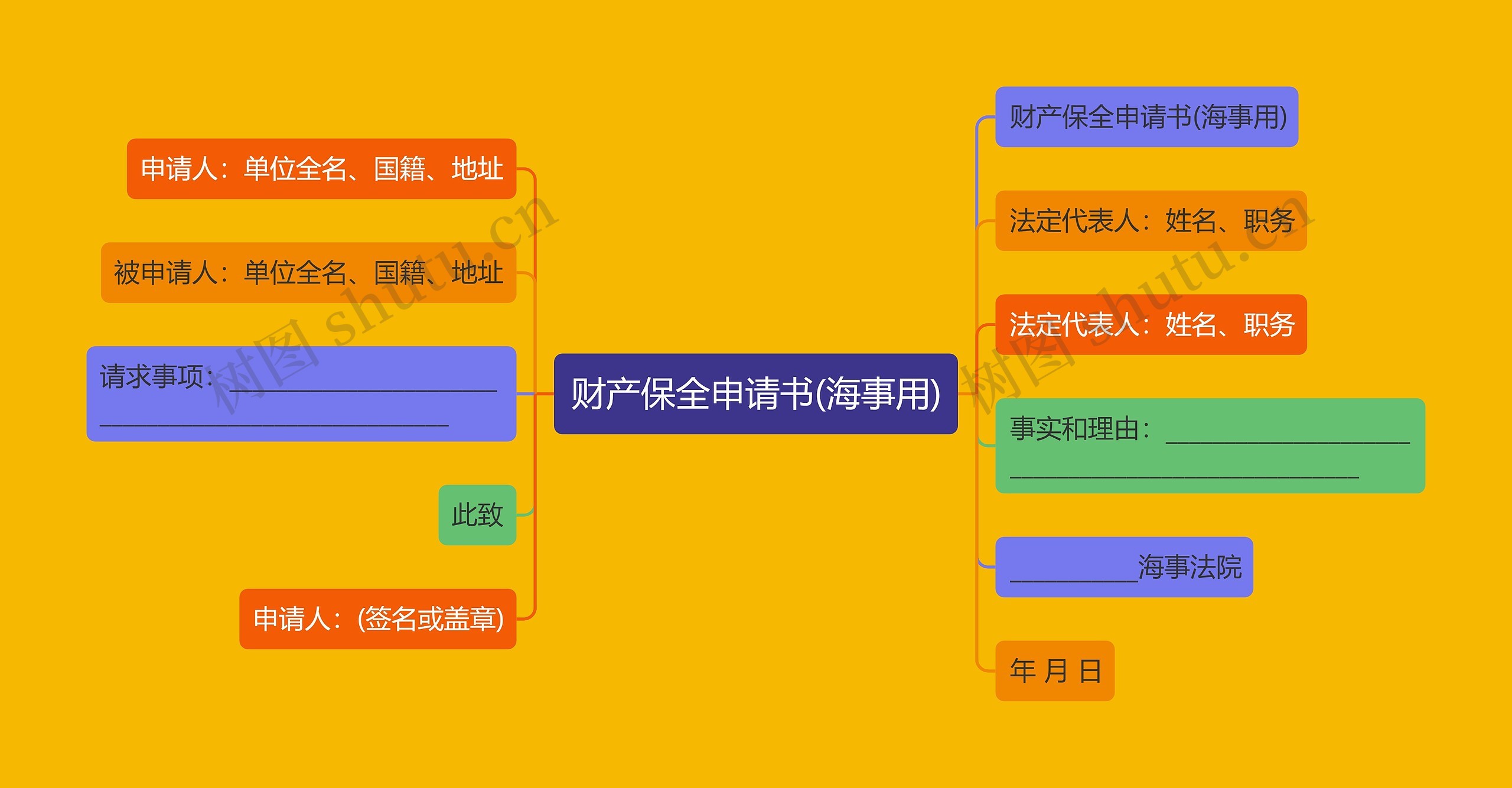 财产保全申请书(海事用)思维导图
