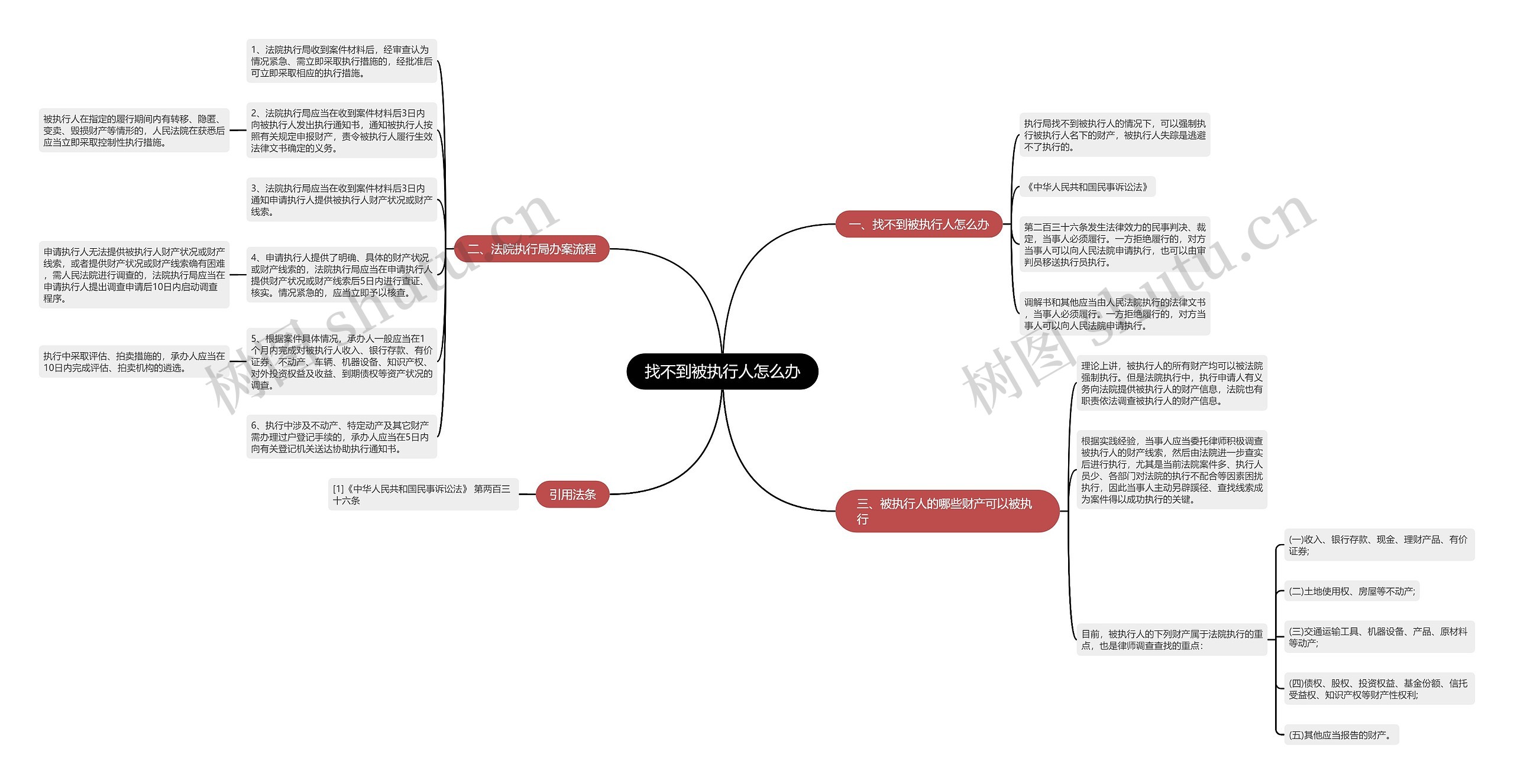 找不到被执行人怎么办思维导图