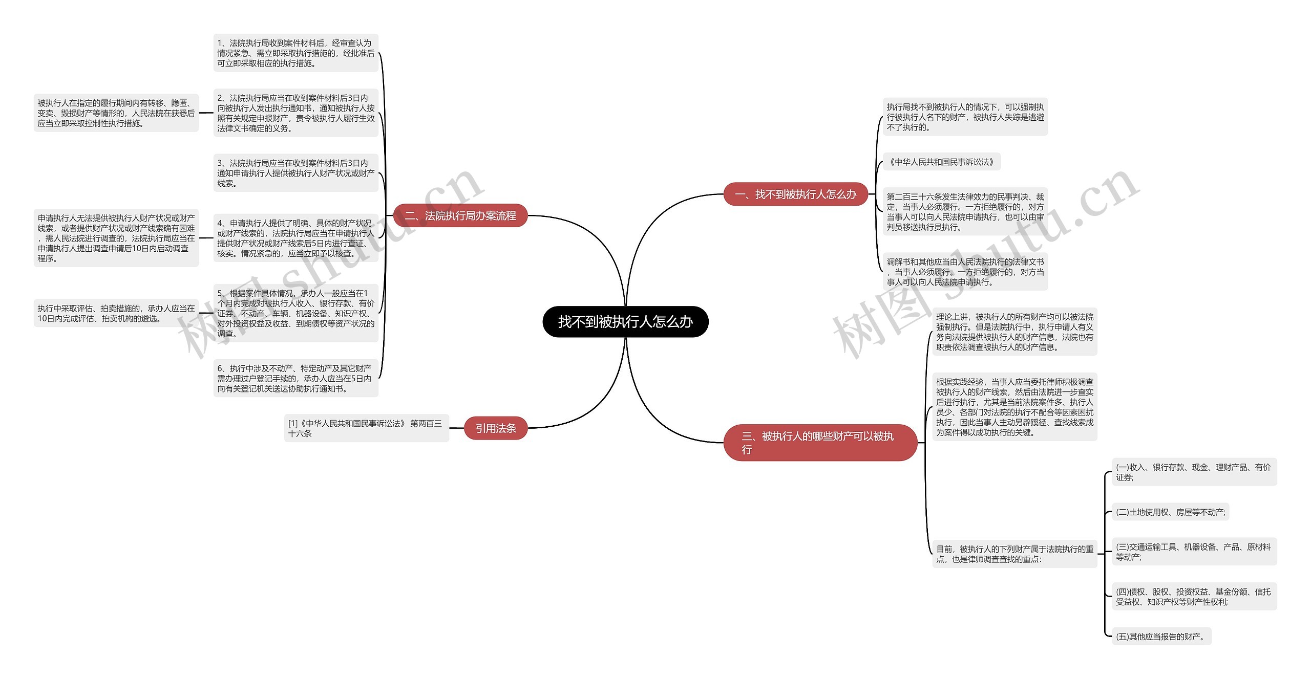 找不到被执行人怎么办思维导图高清图 找不到被执行人怎么办思维导图