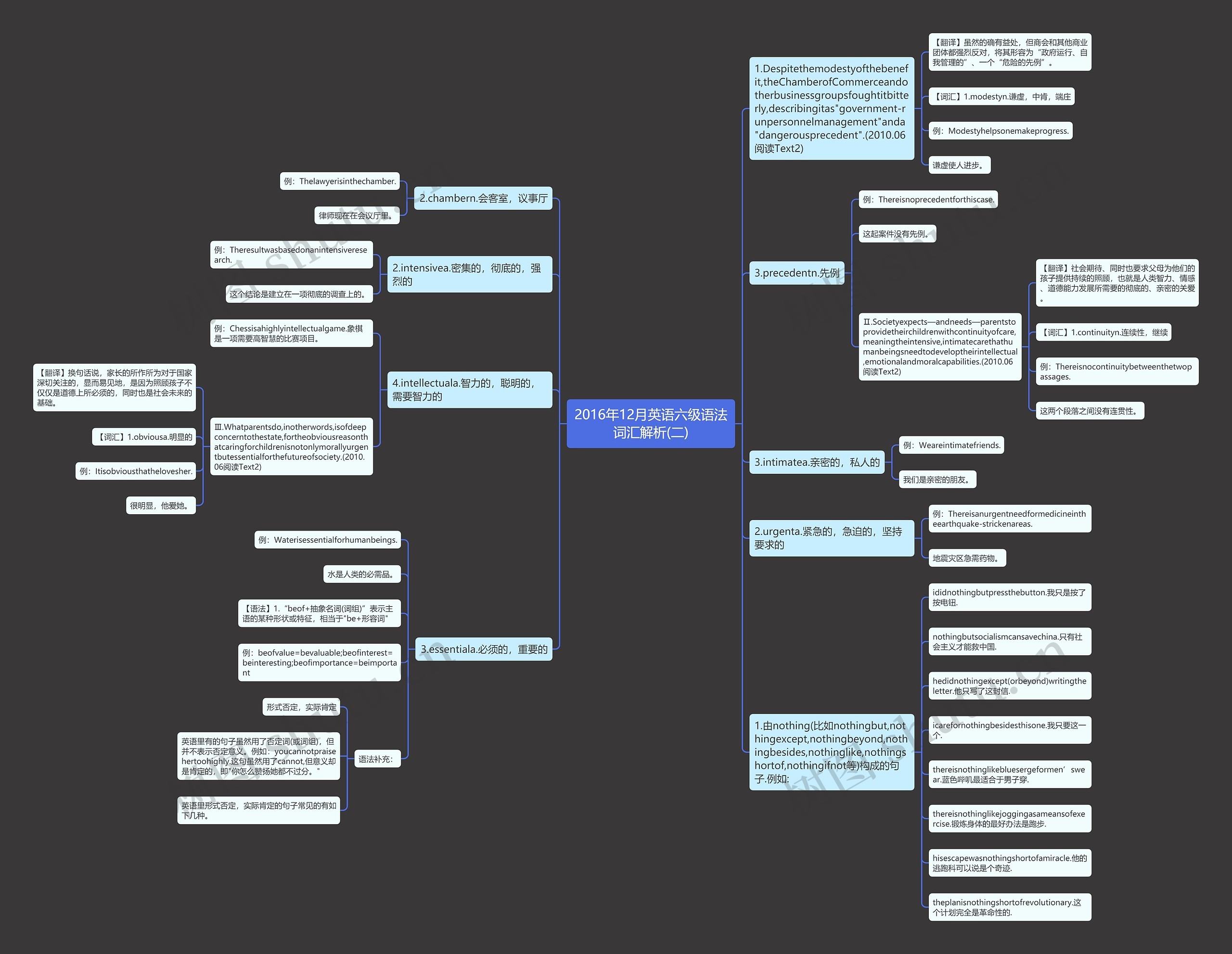 2016年12月英语六级语法词汇解析(二)思维导图