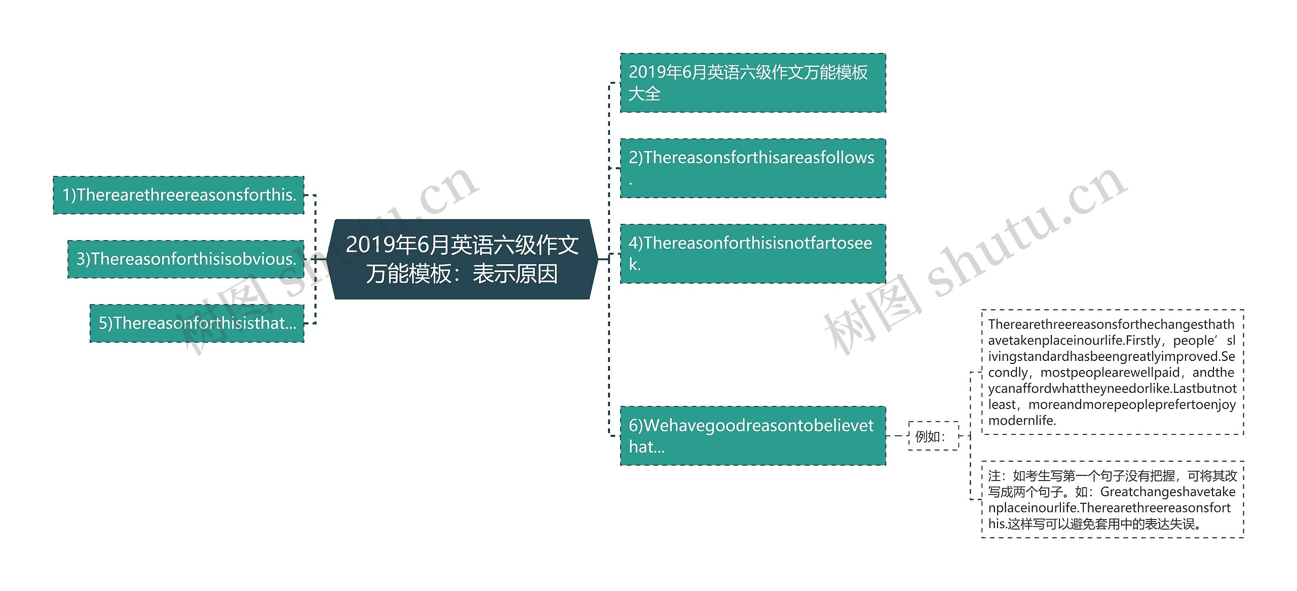 2019年6月英语六级作文万能模板：表示原因