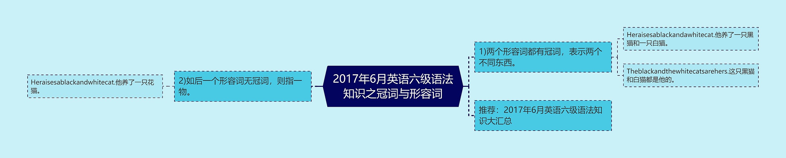 2017年6月英语六级语法知识之冠词与形容词思维导图