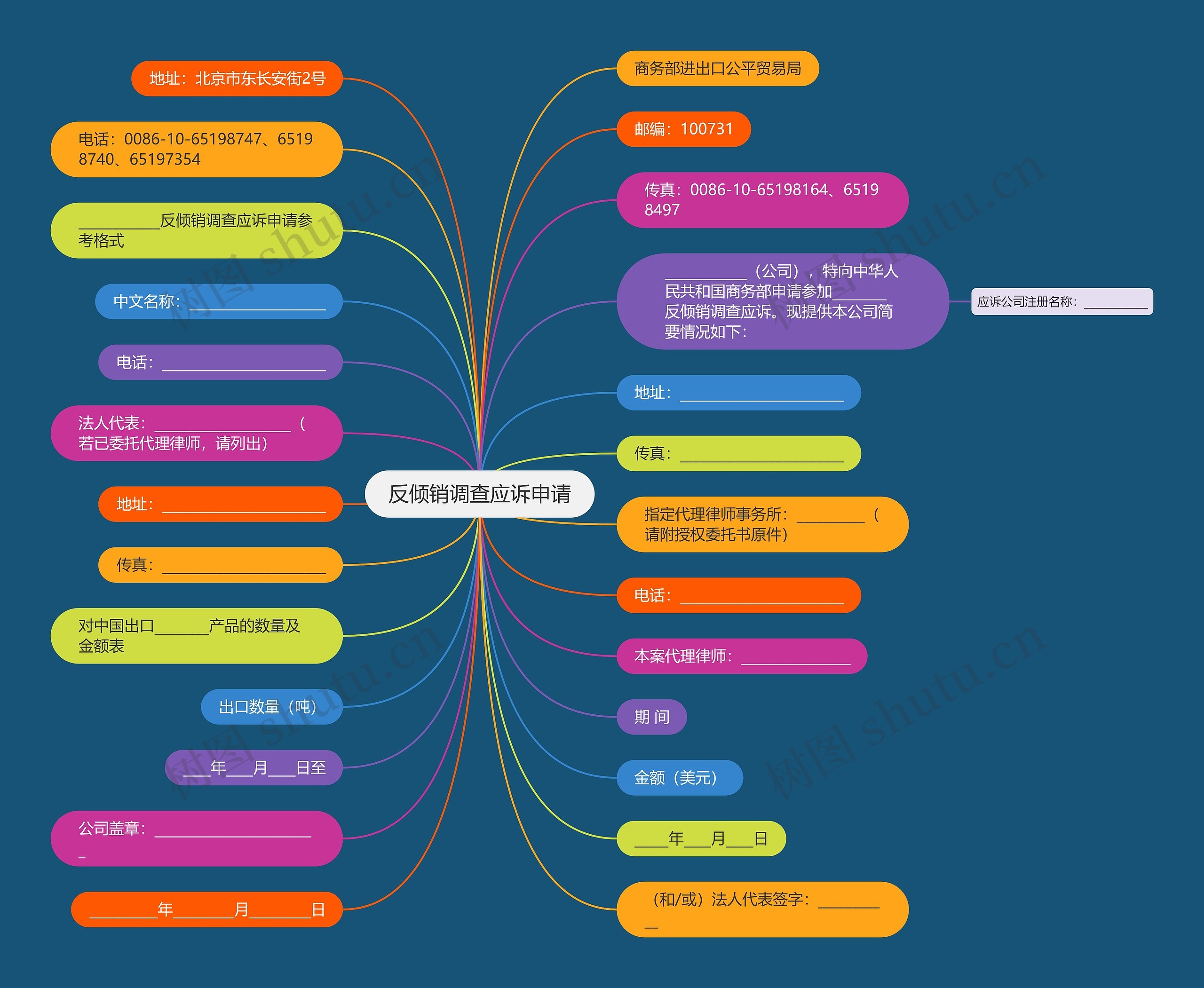反倾销调查应诉申请思维导图高清图 反倾销调查应诉申请思维导图