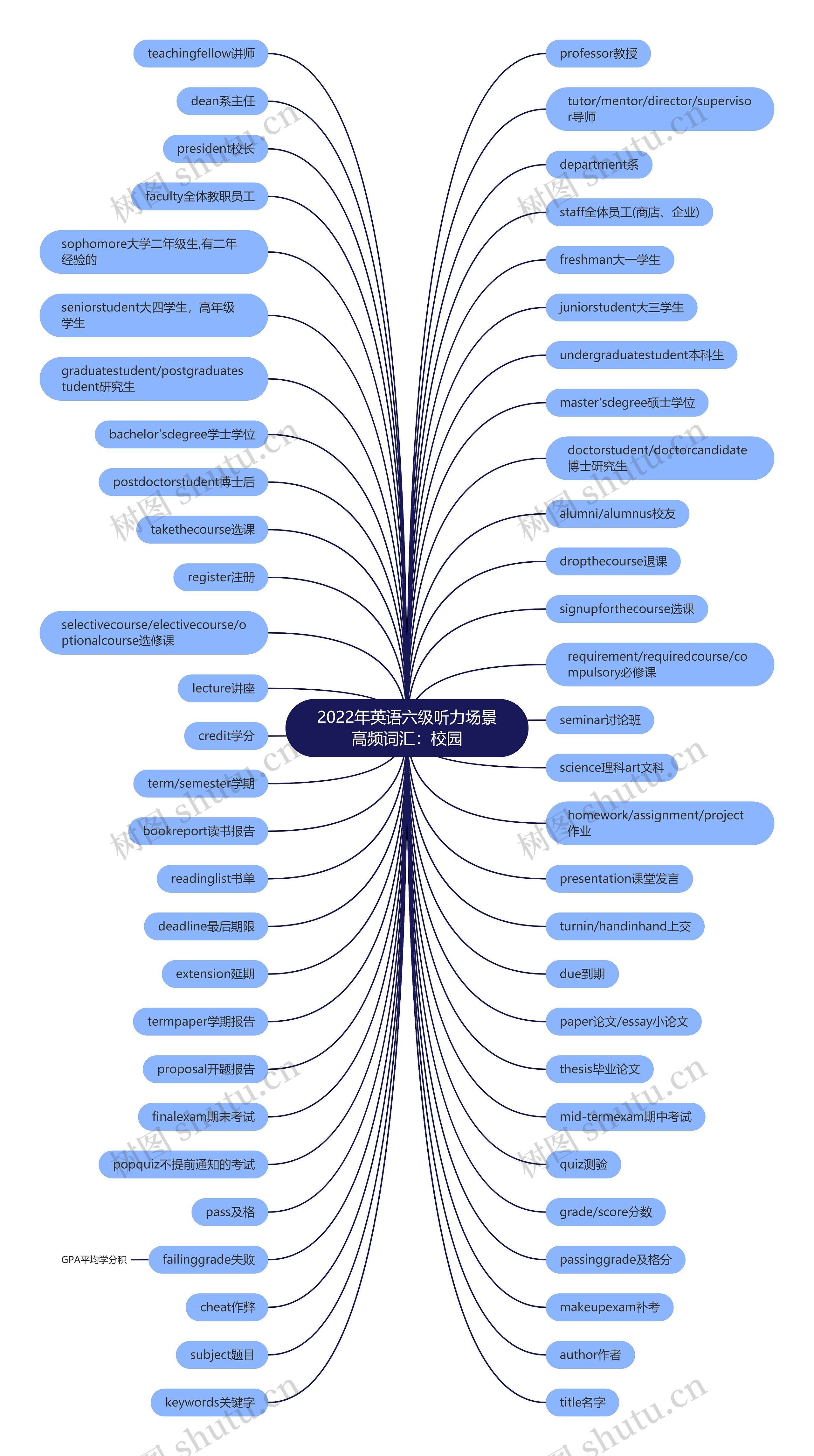 2022年英语六级听力场景高频词汇：校园思维导图