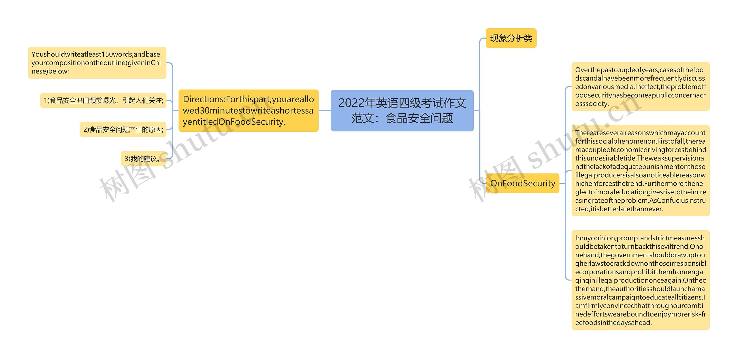 2022年英语四级考试作文范文：食品安全问题思维导图
