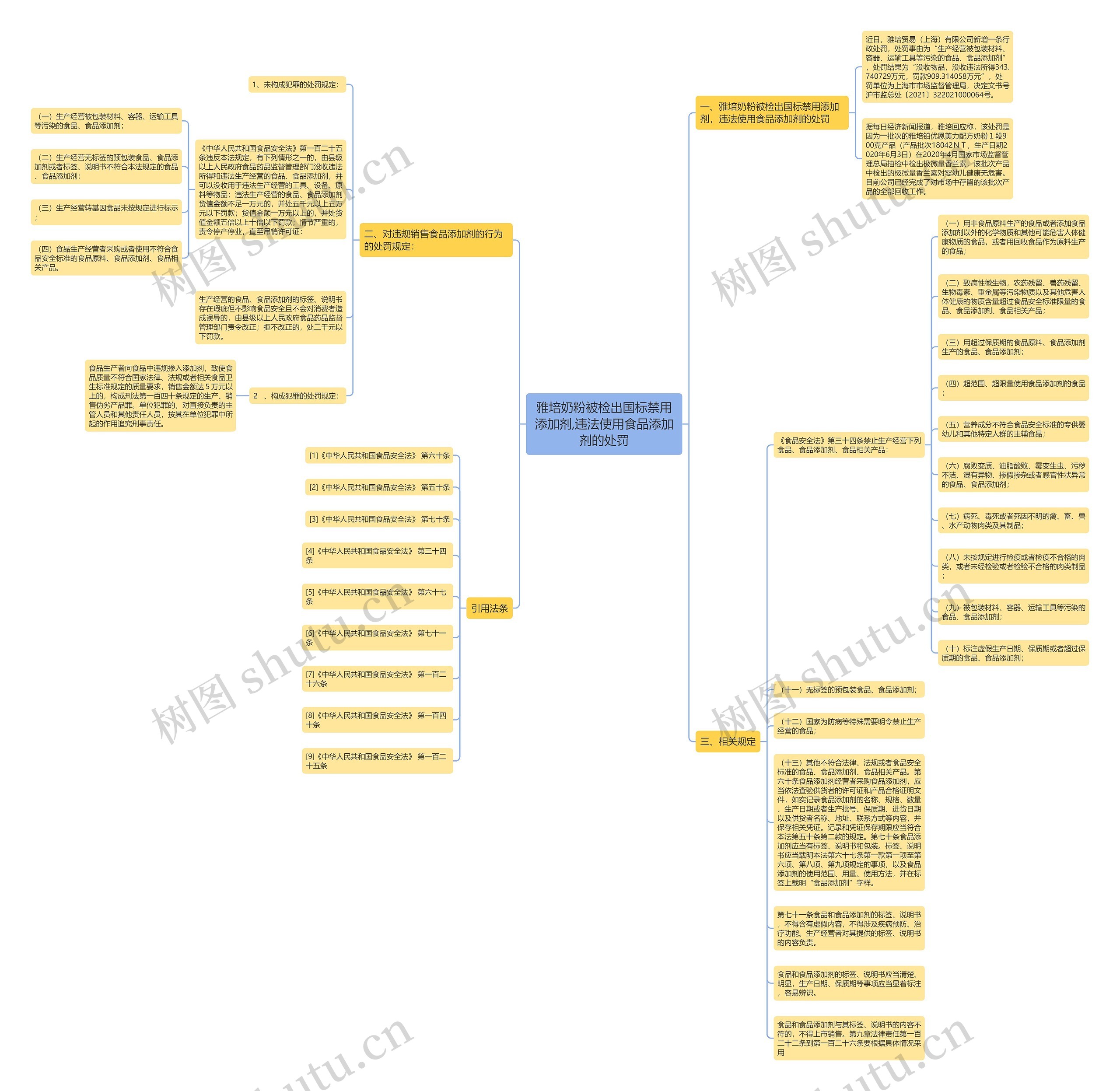雅培奶粉被检出国标禁用添加剂,违法使用食品添加剂的处罚思维导图