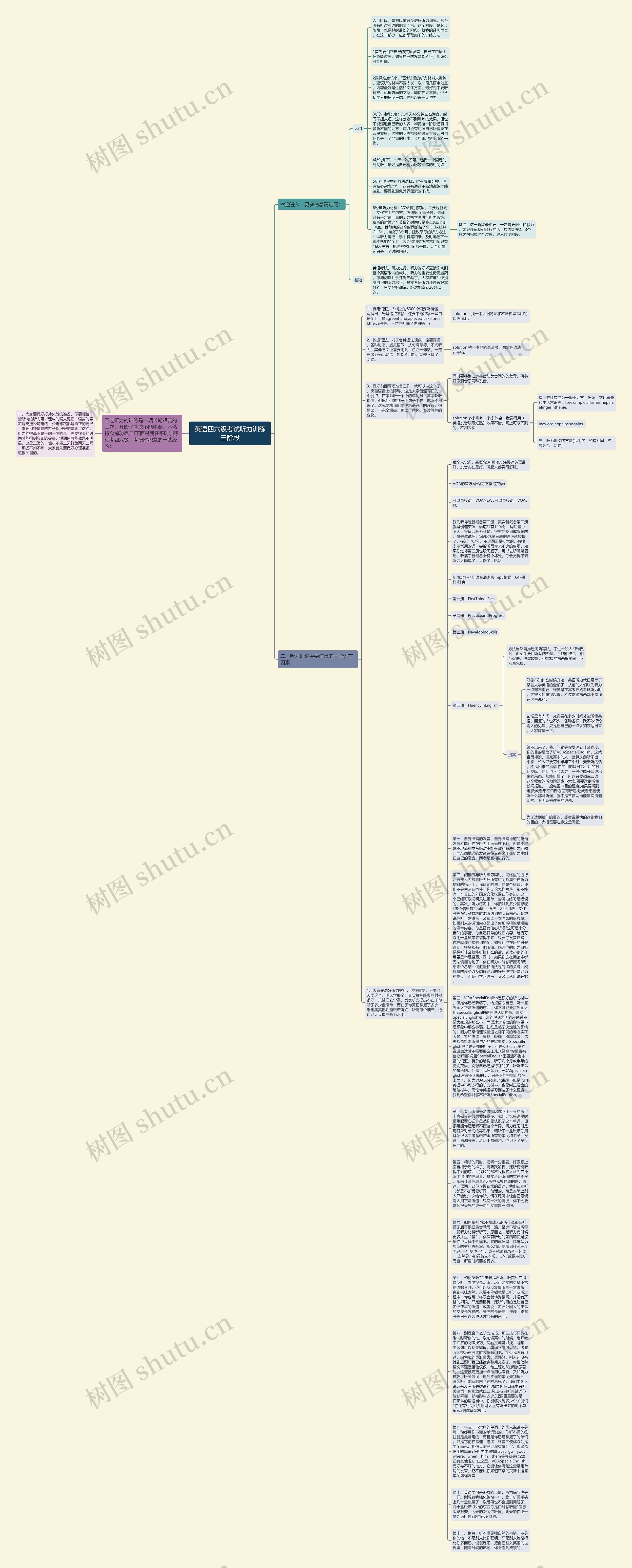 英语四六级考试听力训练三阶段思维导图