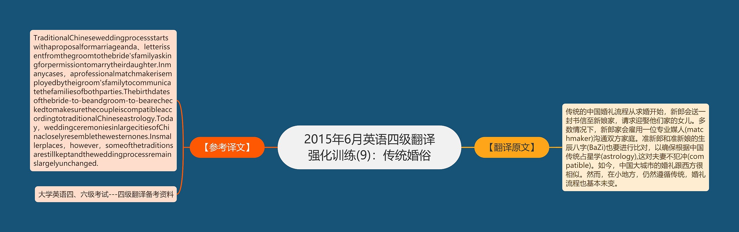 2015年6月英语四级翻译强化训练(9)：传统婚俗