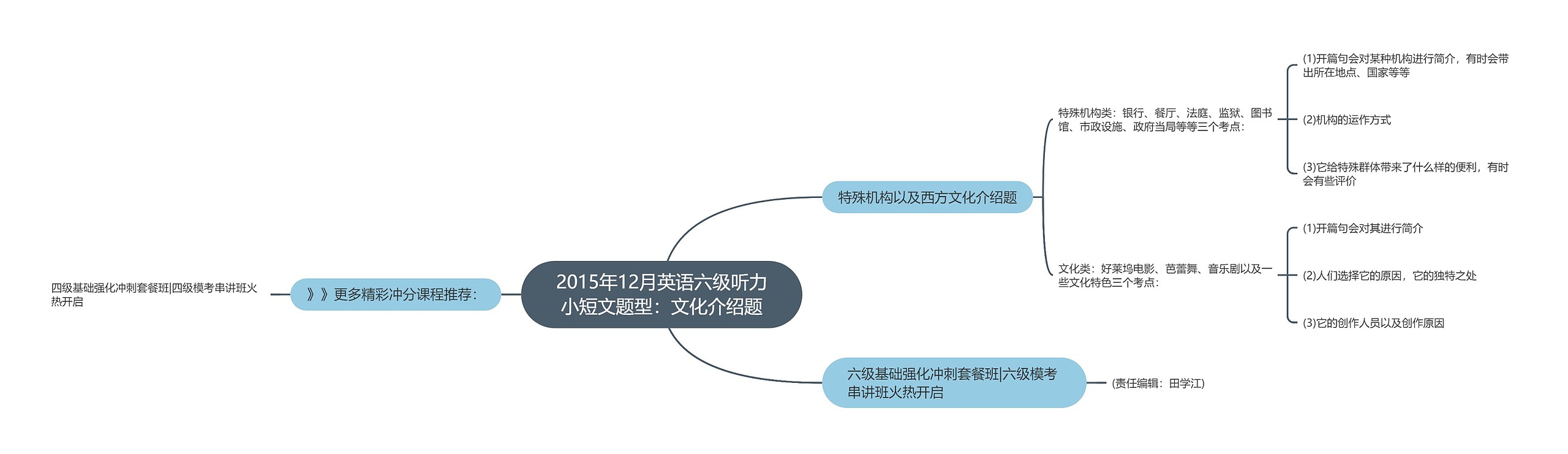 2015年12月英语六级听力小短文题型：文化介绍题思维导图