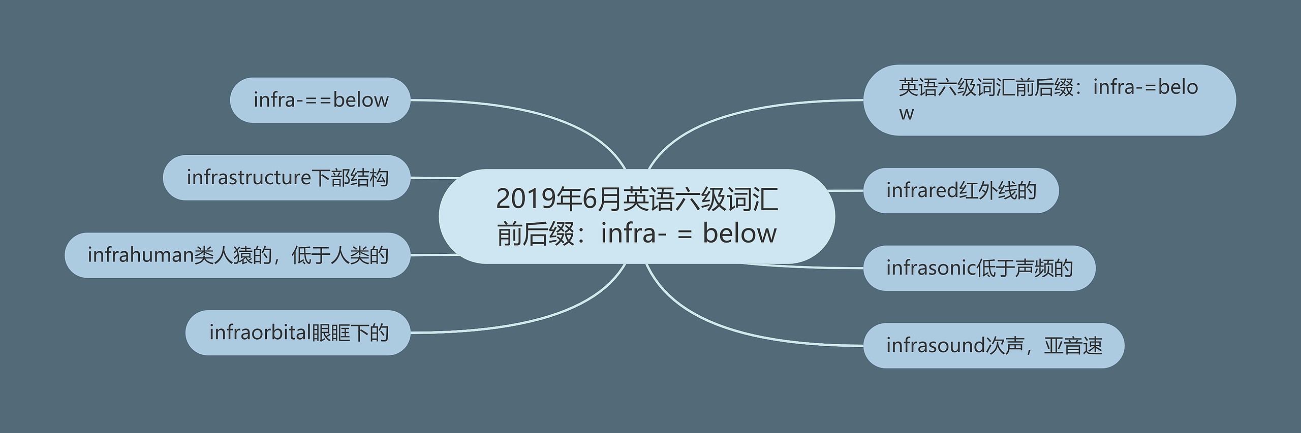 2019年6月英语六级词汇前后缀：infra- = below