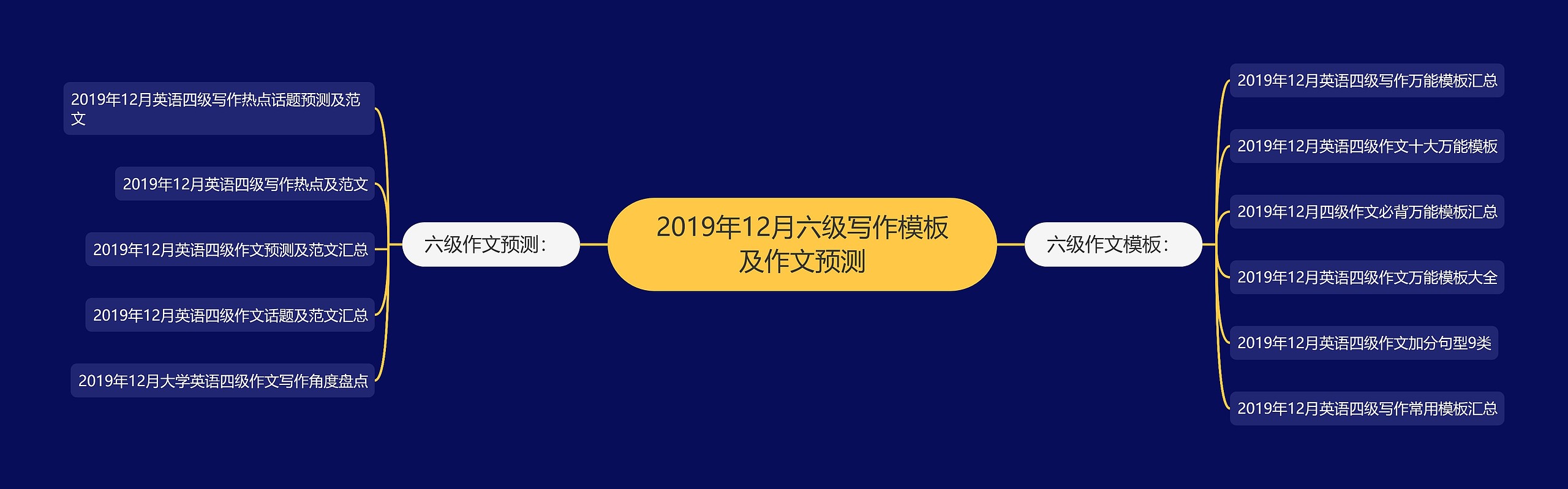 2019年12月六级写作及作文预测思维导图