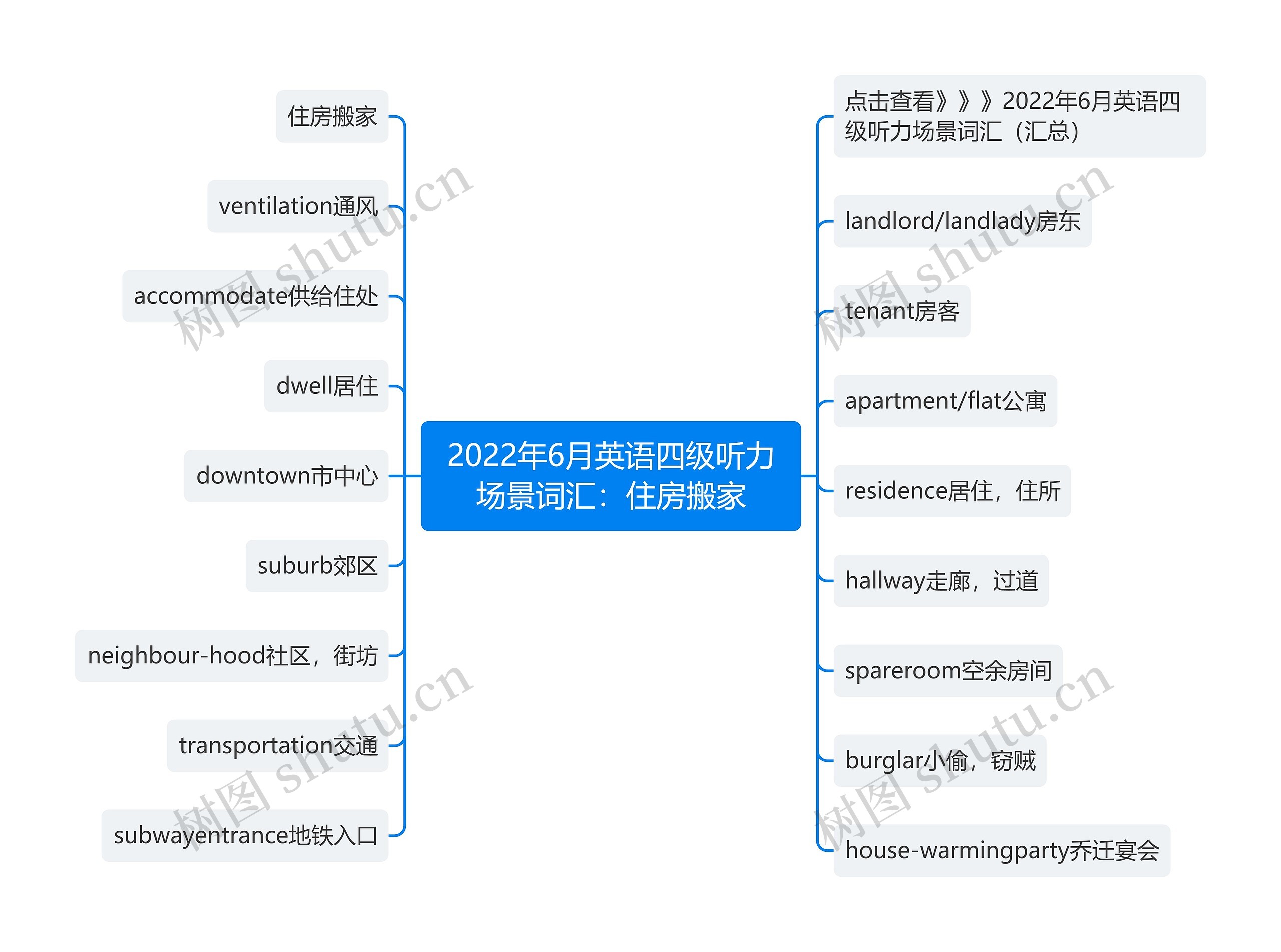 2022年6月英语四级听力场景词汇：住房搬家思维导图