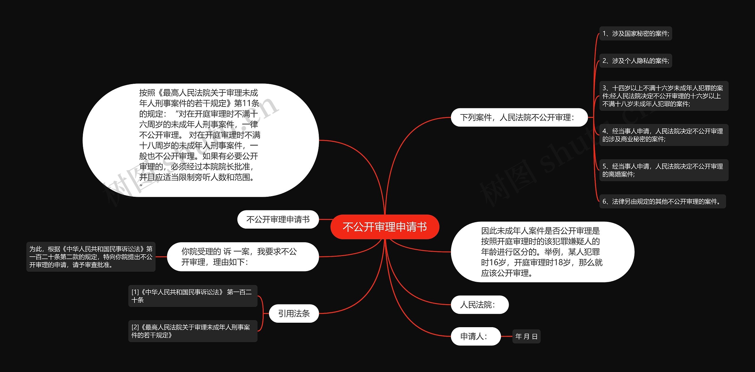 不公开审理申请书思维导图