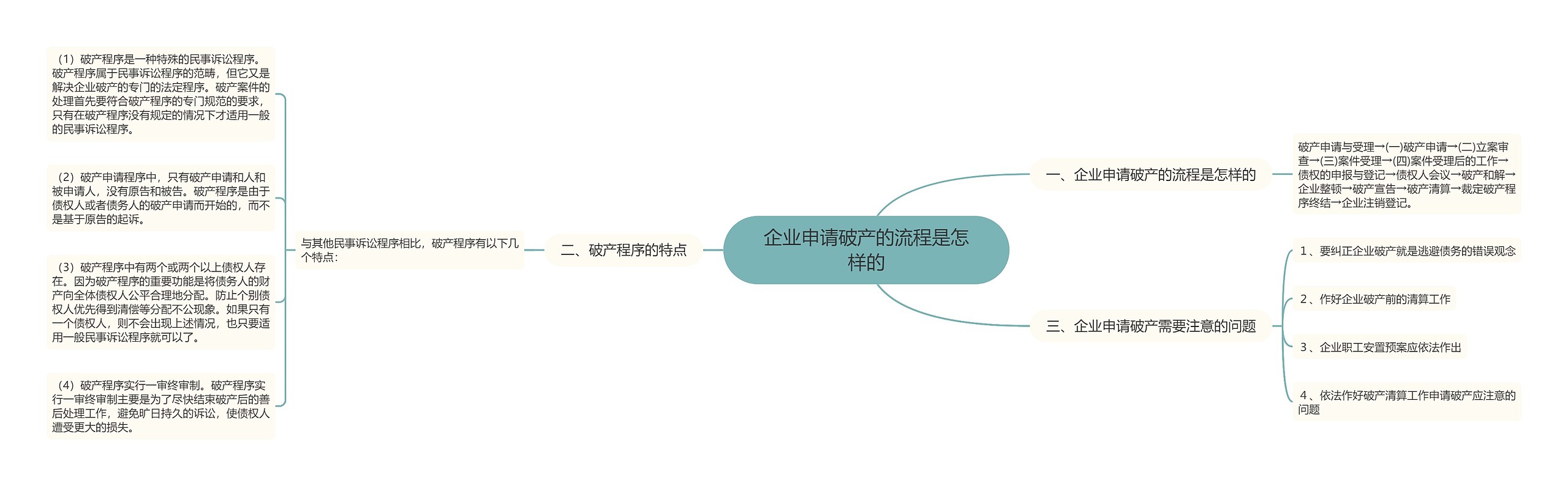 企业申请破产的流程是怎样的思维导图