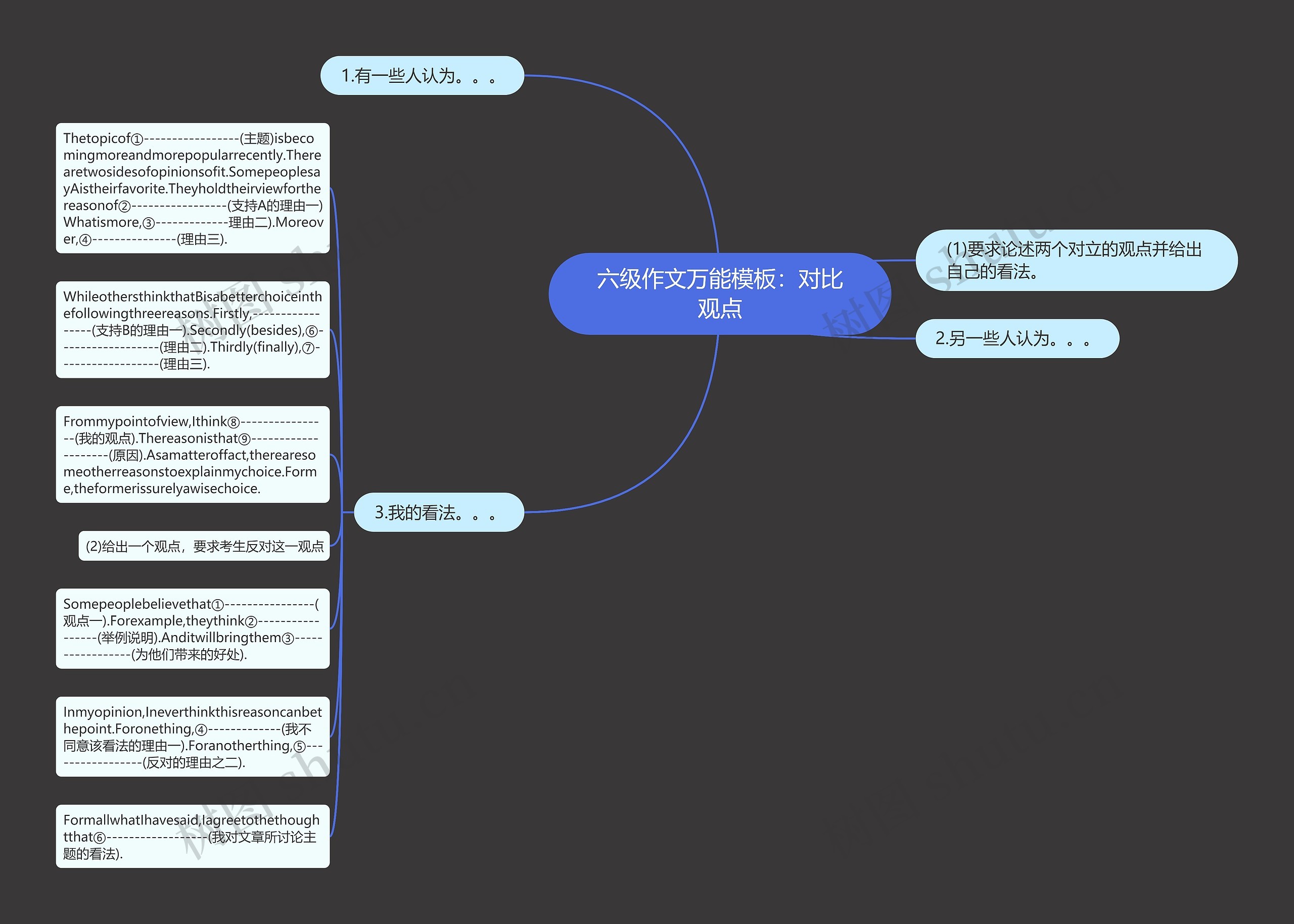 六级作文万能：对比观点思维导图