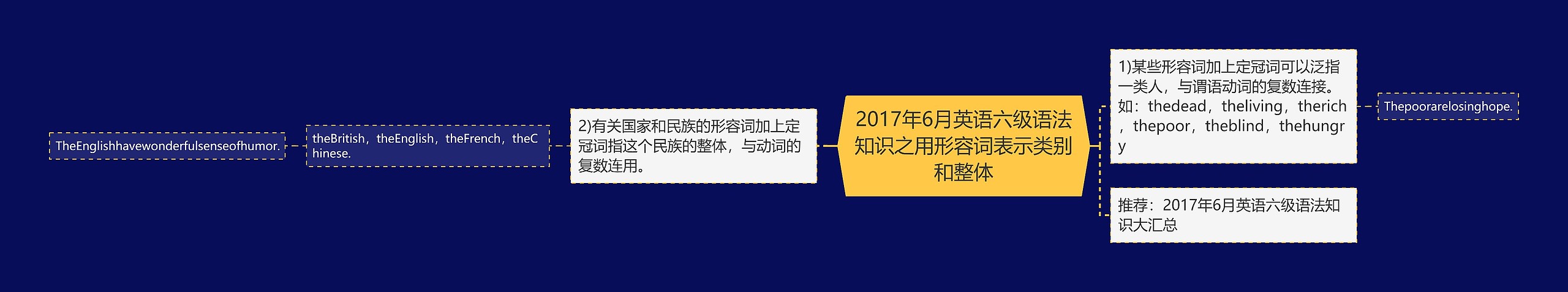 2017年6月英语六级语法知识之用形容词表示类别和整体思维导图