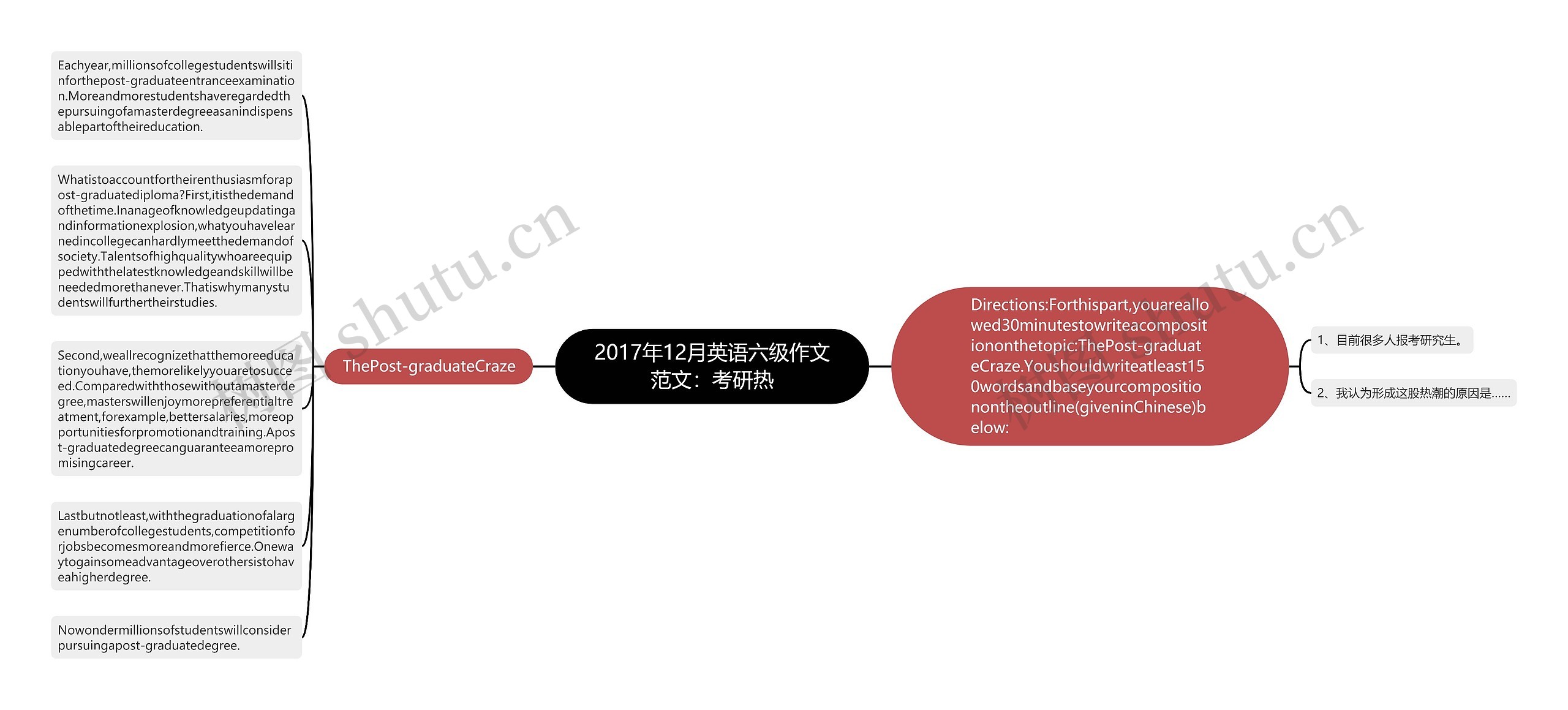 2017年12月英语六级作文范文：考研热